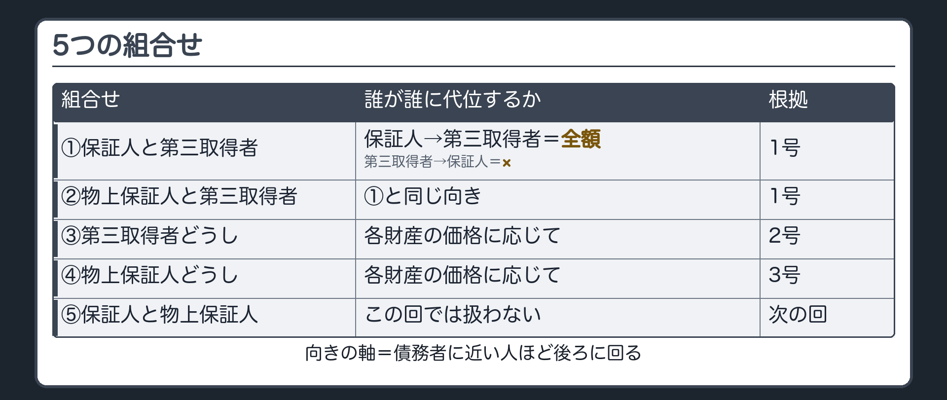 5つの組合せ。①保証人と第三取得者=保証人から第三取得者へ全額代位・第三取得者から保証人へは代位なし（1号）②物上保証人と第三取得者=同じ向き（1号）③第三取得者どうし=各財産の価格に応じて（2号）④物上保証人どうし=各財産の価格に応じて（3号）⑤保証人と物上保証人=次の回。軸=債務者に近い人ほど後ろに回る。