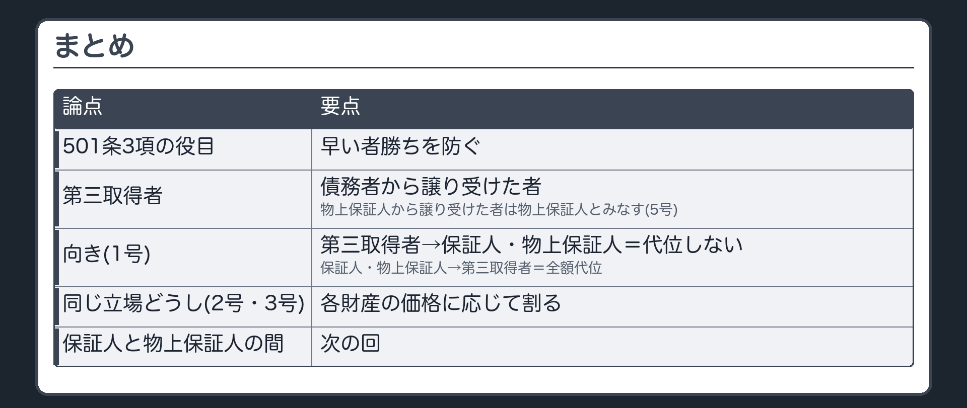 冒頭の答え。保証人が先に2100万円を払う→家を買った人に全額2100万円代位（1号の反対解釈）。家を買った人が先に払う→保証人には代位しない（1号）。まとめ=①501条3項は早い者勝ちを防ぐ②第三取得者=債務者から譲り受けた者・物上保証人から譲り受けた者は物上保証人とみなす（5号）③第三取得者は保証人・物上保証人に代位しない・逆は全額代位④第三取得者どうし・物上保証人どうしは各財産の価格に応じて（2号・3号）。保証人と物上保証人の間は次の回。