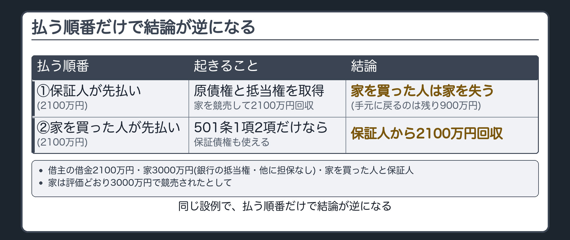 問題の所在。設例=借主の借金2100万円・家3000万円（銀行の抵当権・他に担保なし）・家を買った人と保証人。①保証人が先に2100万円払う→原債権と抵当権を取得→家を競売して2100万円回収・家を買った人は家を失う（手元に戻るのは残り900万円）。②家を買った人が先に2100万円払う→501条1項2項だけなら保証債権も使える→保証人から2100万円回収。同じ設例で、払う順番だけで結論が逆。