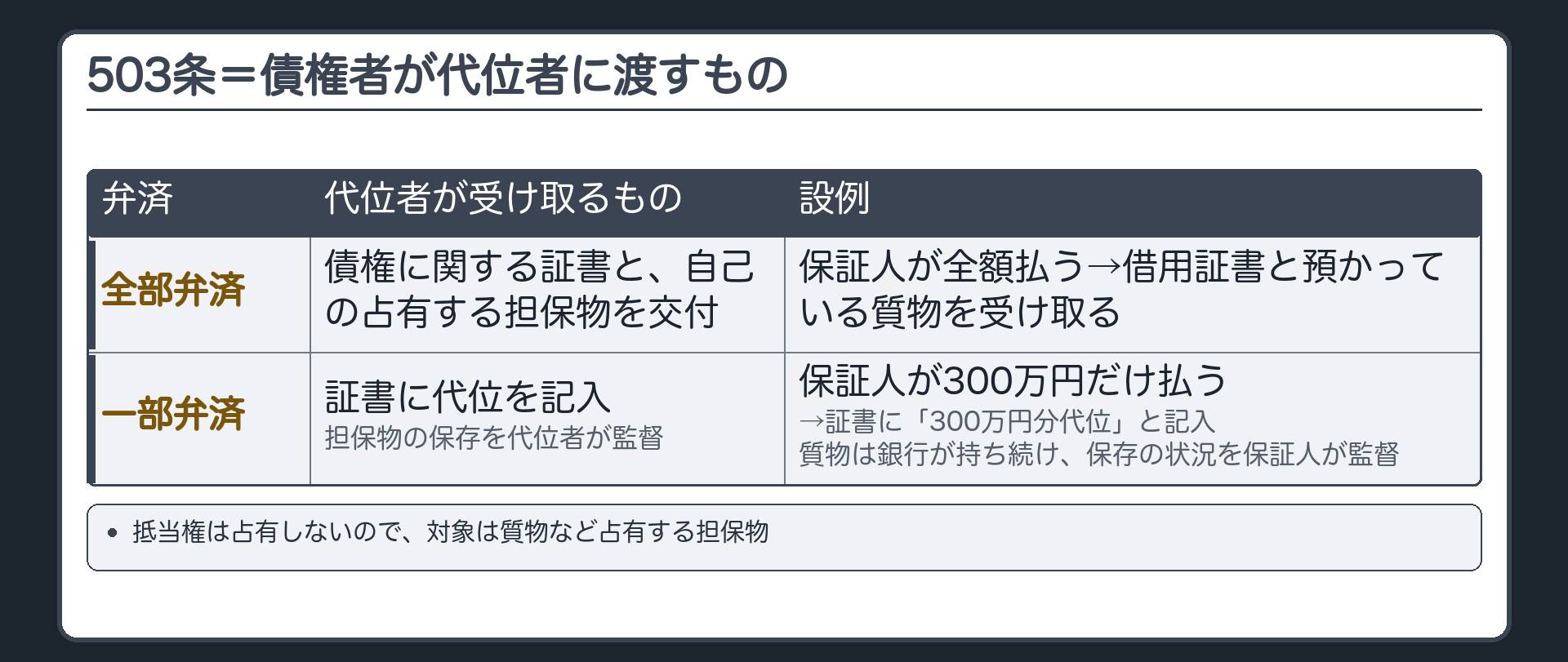 503条。全部弁済=債権に関する証書と自己の占有する担保物を代位者に交付。一部弁済=債権に関する証書に代位を記入し、自己の占有する担保物の保存を代位者に監督させる。設例=保証人が全額払う→借用証書と預かっている質物を銀行から受け取る。保証人が300万円だけ払う→証書に「保証人が300万円分代位した」と記入・質物は銀行が持ち続け保存の状況を保証人が監督。抵当権は占有しないので、この規定の対象は質物など占有する担保物。