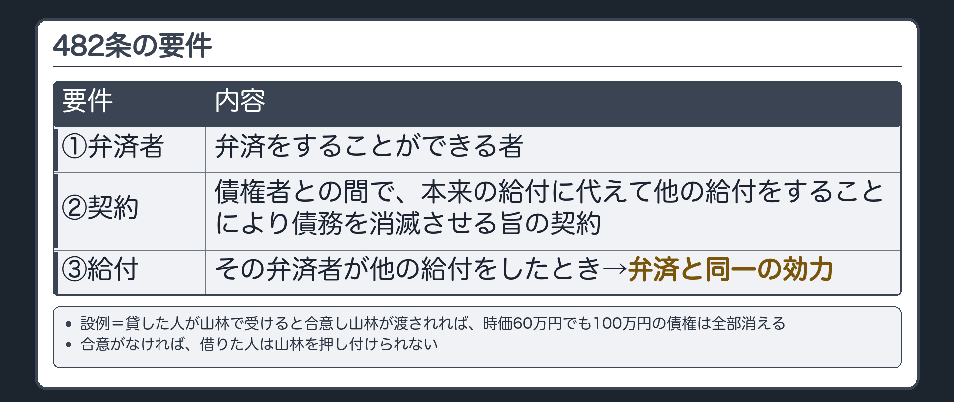 482条の要件。①弁済をすることができる者（弁済者）②債権者との間の、本来の給付に代えて他の給付をすることにより債務を消滅させる旨の契約③その弁済者が他の給付をしたとき→弁済と同一の効力。設例=貸した人が山林で受けると合意し山林が渡されれば、時価60万円でも100万円の債権は全部消える。合意がなければ、借りた人は山林を押し付けられない。