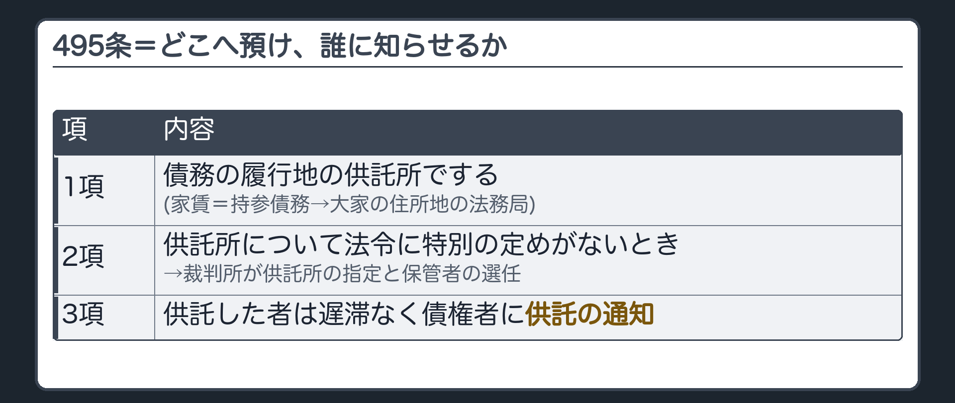 495条。①供託は債務の履行地の供託所でする（1項）。家賃=持参債務→大家の住所地の法務局②供託所について法令に特別の定めがないとき→裁判所が供託所の指定と保管者の選任（2項）③供託した者は遅滞なく債権者に供託の通知（3項）。