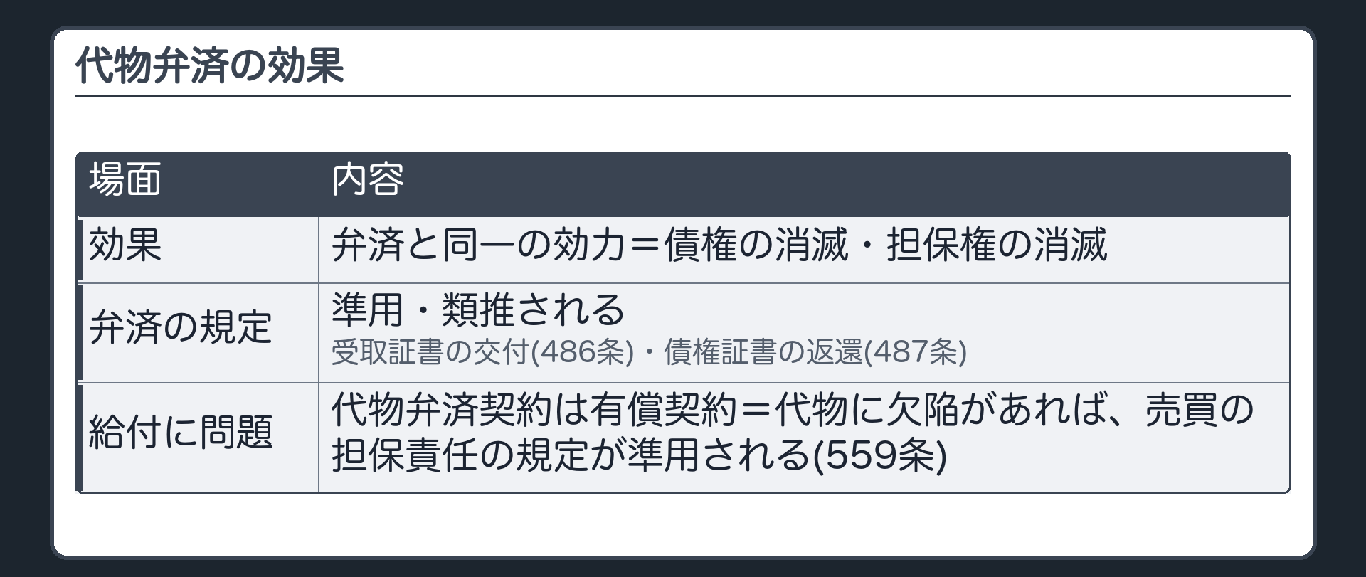 代物弁済の効果。弁済と同一の効力=債権の消滅・担保権の消滅。弁済の規定が準用・類推される（受取証書の交付486条・債権証書の返還487条）。代物弁済契約は有償契約=代物に欠陥があれば売買の担保責任の規定が準用される（559条）。