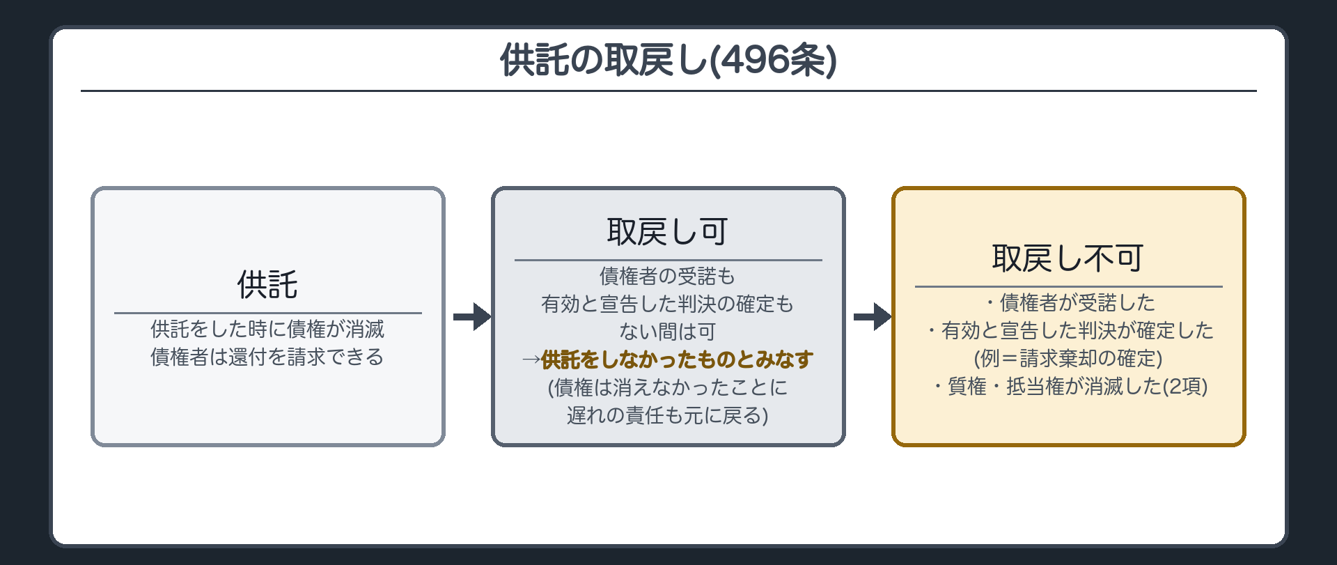 496条。①債権者が供託を受諾せず、または供託を有効と宣告した判決が確定しない間は、弁済者は供託物を取り戻せる。取り戻すと「供託をしなかったものとみなす」→債権は消えなかったことになり、家賃の遅れの責任も元に戻る②取戻しができない場合=債権者が受諾した／供託を有効と宣告した判決が確定した（例=債権者が起こした支払請求訴訟で、借主の供託の抗弁が認められ請求棄却が確定）／供託によって質権または抵当権が消滅した（496条2項）。