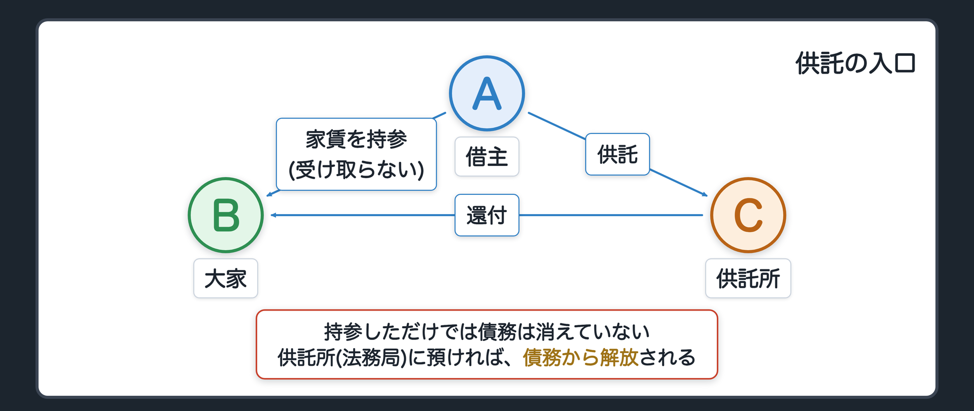 供託の入口。借主が家賃を持参→大家が「値上げに応じないなら受け取らない」と拒む→債務は消えていない→供託所（法務局）に預ける→大家は還付請求ができる。借主=A・大家=B・供託所=C。
