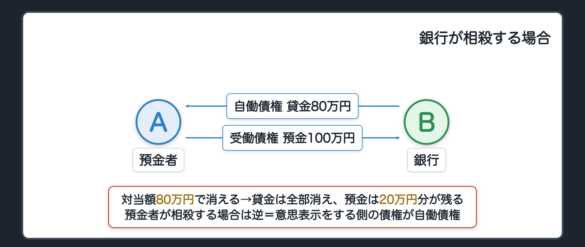 設例への当てはめ。銀行が相殺する場合。銀行の貸金債権80万円=自働債権。預金者の預金債権（預金者が銀行に払戻しを求める権利）100万円=受働債権。対当額80万円で消える。貸金は全部消え、預金は20万円分が残る。預金者が相殺する場合は逆。意思表示をする側の債権が自働債権。