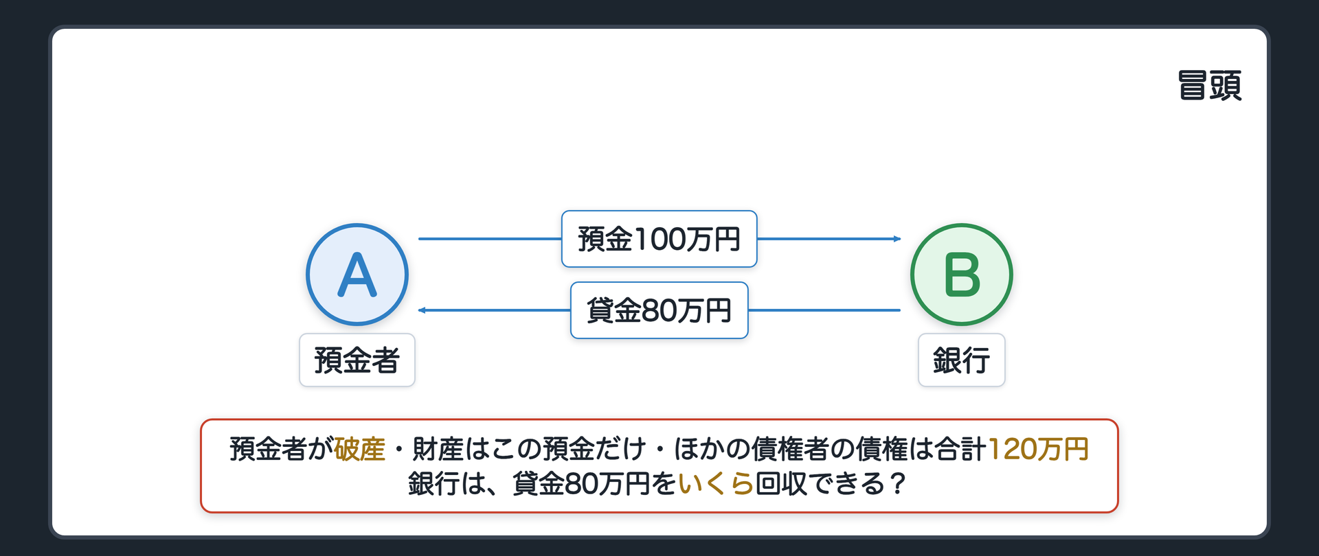 冒頭の関係図。預金者と銀行。預金者が銀行に預金100万円をもつ。銀行は預金者に80万円を貸している。その後、預金者が破産。ほかの債権者の債権は合計120万円。預金者の財産はこの預金だけ。銀行は貸金80万円をいくら回収できるか。