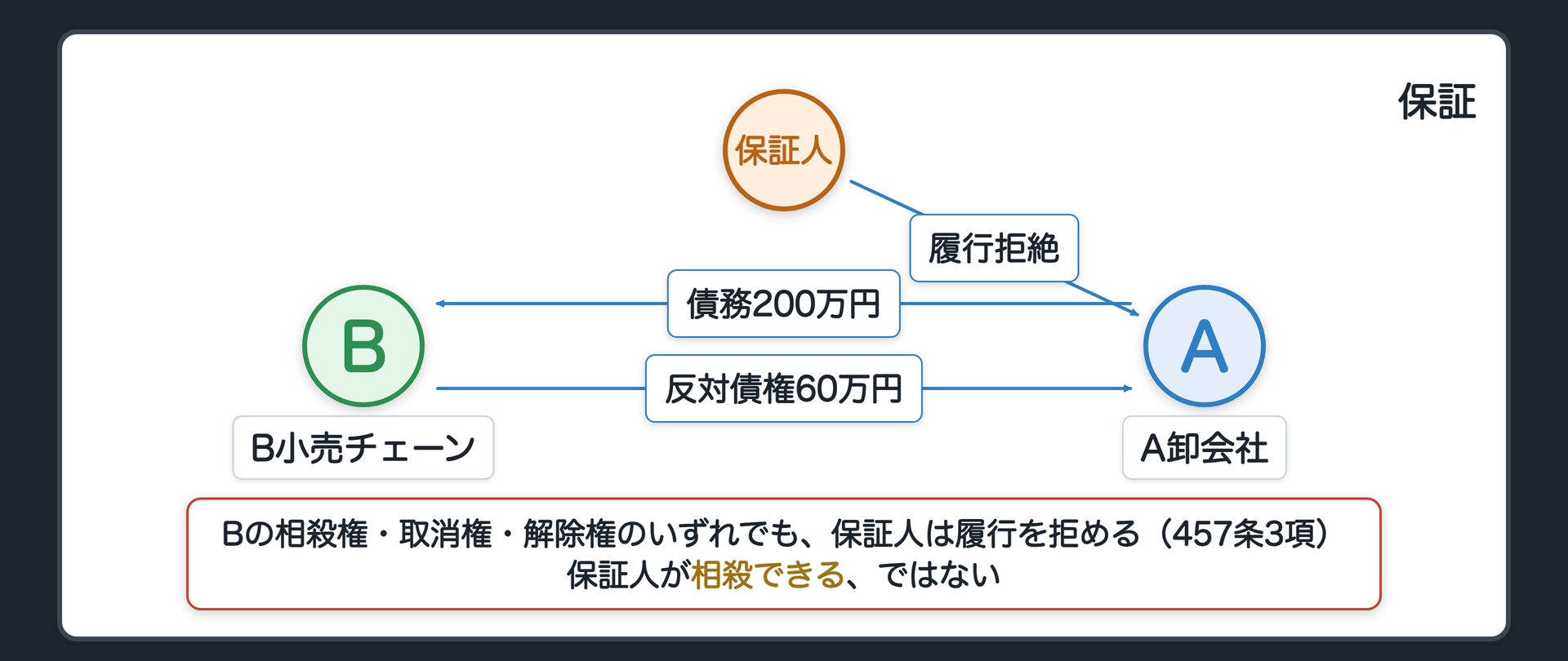 保証。保証人が、B小売チェーンのA卸会社への債務200万円を保証している。BはA卸会社に反対債権60万円をもつ。保証人は60万円の限度で保証債務の履行を拒める。主たる債務者の相殺権・取消権・解除権のいずれでも履行拒絶（457条3項）。保証人が相殺できる、ではない。