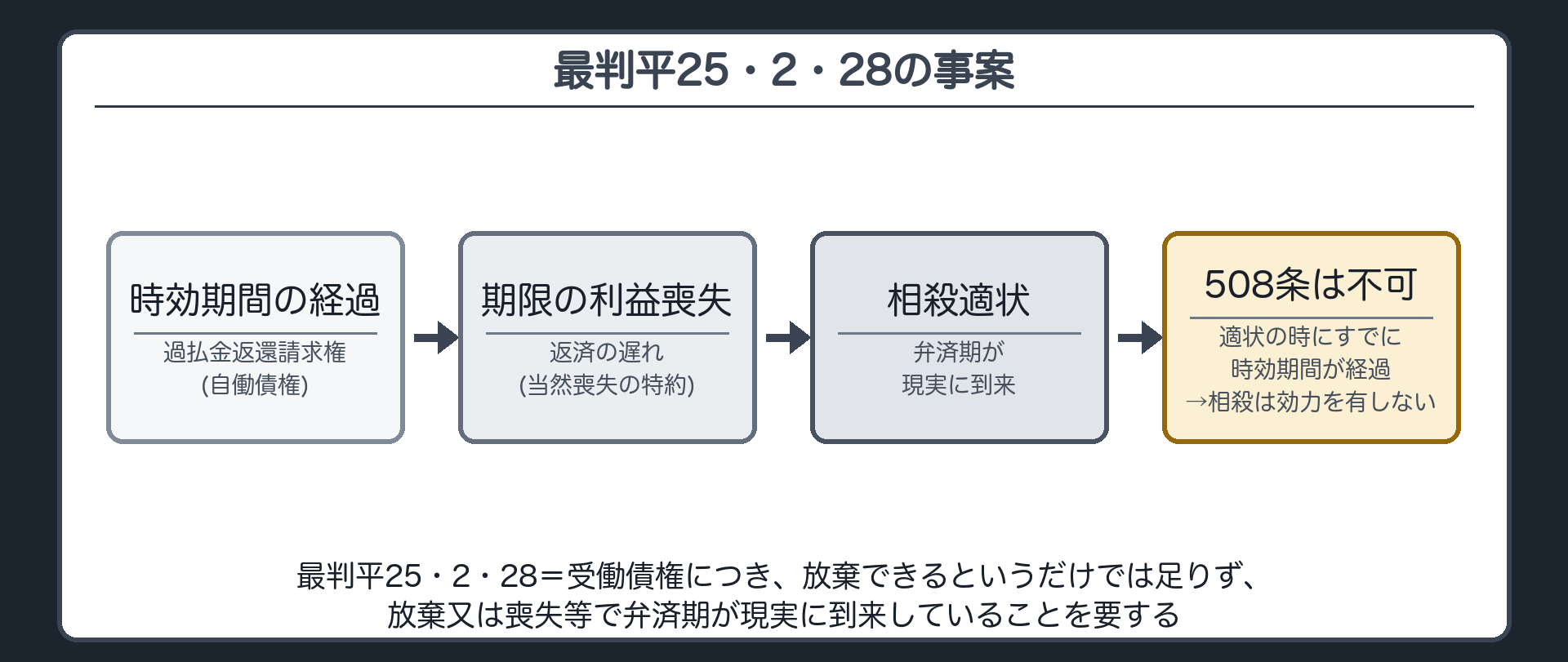 最判平25・2・28の事案と時系列。事案=借主が、貸金業者への過払金返還請求権（払いすぎた利息の返還を求める権利。時効期間が過ぎたもの）を自働債権にして、自分の貸金の残債務（分割払い・遅れたら当然に期限の利益を失う特約つき）と相殺しようとした。時系列=過払金返還請求権の時効期間が経過→そのあと、返済の遅れで期限の利益を失う→弁済期が現実に到来し、相殺適状→適状の時に、すでに時効期間が経過→508条は使えない→相殺は効力を有しない。規範=受働債権につき、放棄できるというだけでは足りず、放棄又は喪失等で弁済期が現実に到来していることを要する。