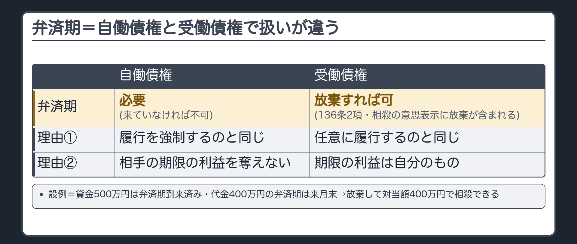 受働債権の弁済期。136条2項=期限の利益は放棄できる（ただし相手方の利益は害せない）。自分の債務（受働債権）の弁済期が来ていなくても、債務者は期限の利益を放棄して相殺できる。理由=期限の利益は自分のもの。受働債権は任意に履行するのと同じ。相殺の意思表示をすれば、放棄の意思が黙示に含まれる。2列比較=自働債権（弁済期が必要・理由=履行を強制するのと同じ／相手の期限の利益を奪えない）／受働債権（放棄すれば可・理由=自分のもの・任意に履行するのと同じ）。設例=A卸会社の貸金500万円は弁済期到来済み・B小売チェーンの代金400万円の弁済期は来月末→A卸会社は放棄して対当額400万円で相殺できる。