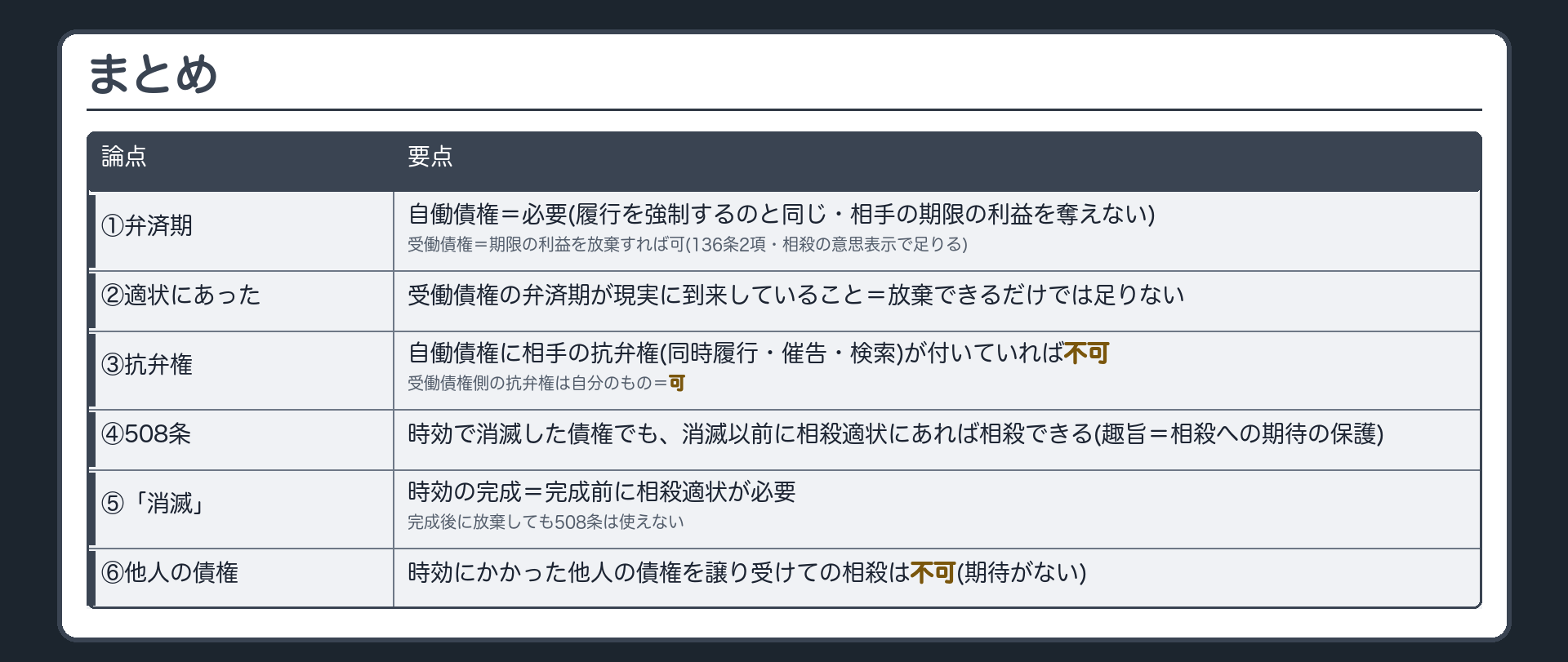 まとめ。①自働債権は弁済期が必要（履行を強制するのと同じ・相手の期限の利益を奪えない）／受働債権は期限の利益を放棄すれば可（136条2項・相殺の意思表示で足りる）②「相殺適状にあった」というには受働債権の弁済期が現実に到来していること=放棄できるだけでは足りない③自働債権に相手の抗弁権（同時履行・催告・検索）が付いていると不可／受働債権側の抗弁権は自分のもの=可④508条=時効で消滅した債権でも、消滅以前に相殺適状にあれば相殺できる（趣旨=相殺への期待の保護）⑤「消滅」=時効の完成=完成前に相殺適状。完成後に放棄しても508条は使えない⑥時効にかかった他人の債権を譲り受けての相殺は不可（期待がない）。