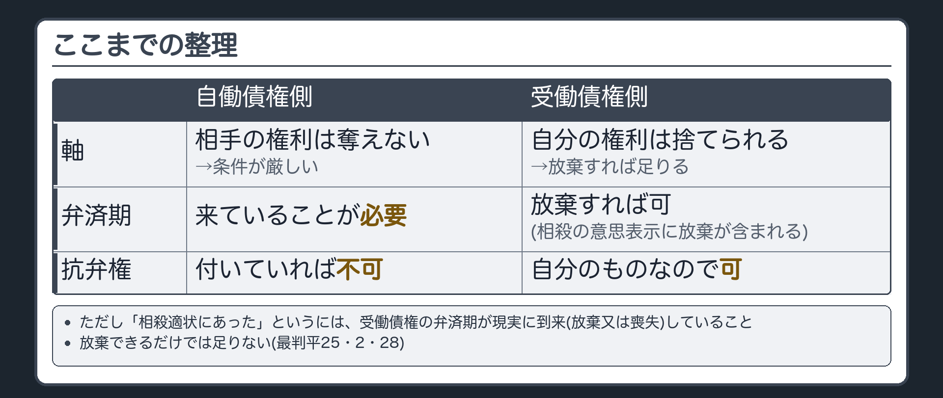 ここまでの整理。自働債権側=弁済期・抗弁権とも、相手の権利を奪えないので条件が厳しい（弁済期が必要・抗弁権が付いていれば不可）。受働債権側=期限の利益・抗弁権とも自分のものなので、放棄すれば足りる（相殺の意思表示に放棄が含まれる）。ただし、「相殺適状にあった」と言うには、受働債権の弁済期が現実に到来している（放棄又は喪失）ことが要る=放棄できるだけでは足りない。