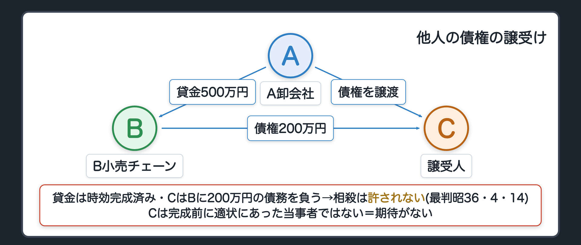 譲受人の相殺。A卸会社の貸金500万円は時効にかかった。A卸会社がこの債権を第三者Cに譲渡した。Cは、B小売チェーンに対して200万円の支払債務をもつ。CがB小売チェーンへの債務を、譲り受けた債権を自働債権にして相殺できるか。判例=許されない（506条・508条の法意に照らし）。理由=508条は相殺への期待を守る規定。譲受人には、清算済みだと信頼する前提がない。508条が守るのは、完成前に相殺適状にあった当事者。すでに時効にかかった債権の譲受人は、その当事者ではない。