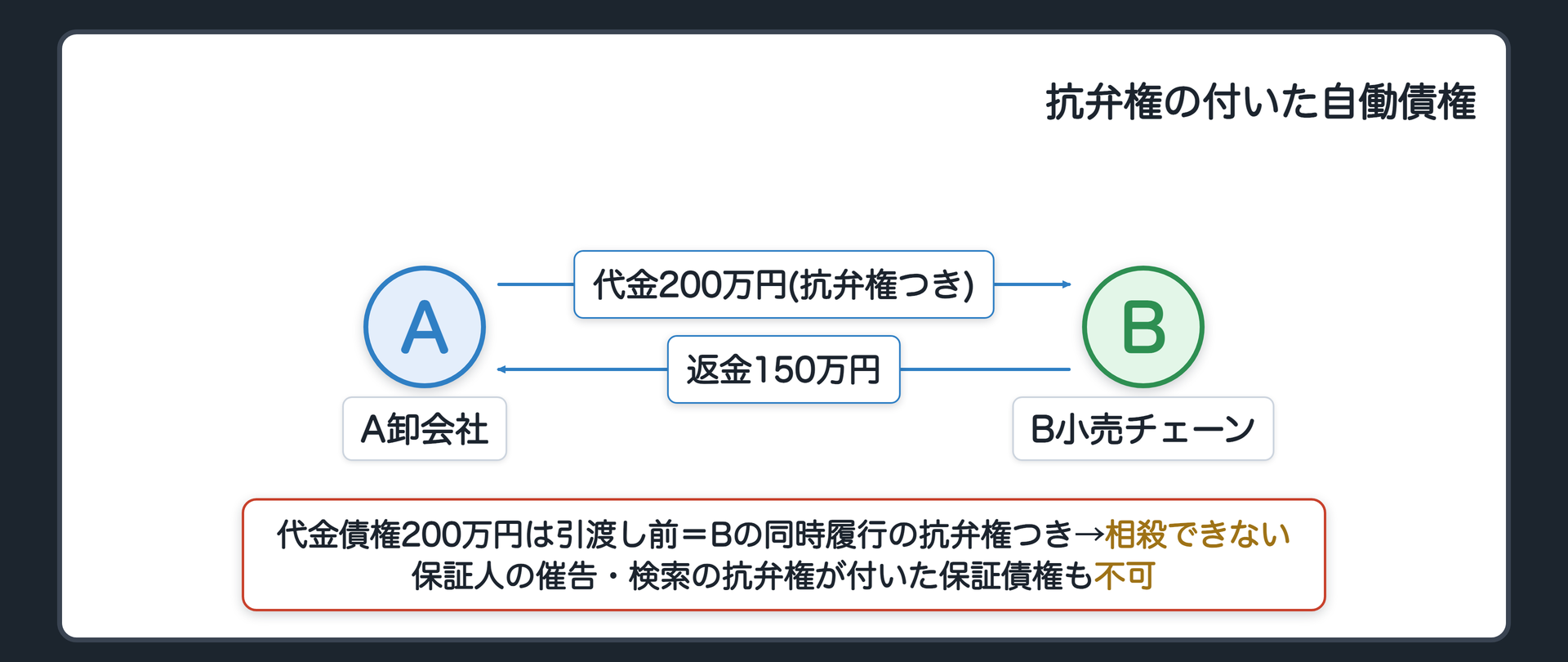 4つめ=債務の性質が相殺を許すこと。（受け）お互いに実際に行わないと意味がない債務は差し引けない=2つの店が1日ずつ手伝い合う例。今日の本題=自働債権に相手方の抗弁権が付いている場合は相殺できない。理由①相殺は自働債権の履行を強制するのと同じ=抗弁権の付いた債権は履行を強制できない。理由②相殺は一方的な意思表示=相手方が抗弁権を行使する機会を一方的に奪う。例1=同時履行の抗弁権。例2=保証人の催告の抗弁権・検索の抗弁権。