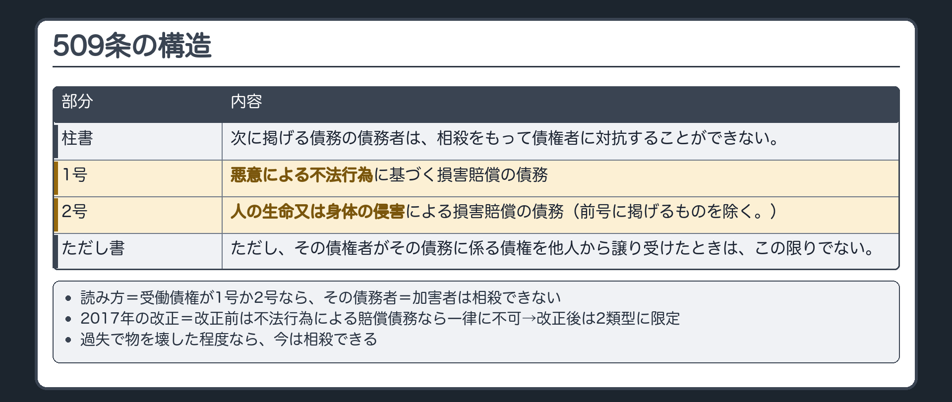 509条の構造。柱書=次に掲げる債務の債務者は、相殺をもって債権者に対抗することができない。1号=悪意による不法行為に基づく損害賠償の債務。2号=人の生命又は身体の侵害による損害賠償の債務（前号に掲げるものを除く）。ただし書=その債権者が債務に係る債権を他人から譲り受けたときは、この限りでない。読み方=受働債権が1号か2号なら、その債務者＝加害者は相殺できない。2017年の改正=改正前は不法行為による賠償債務なら一律に不可→改正後は2類型に限定（過失で物を壊した程度なら今は相殺できる）。