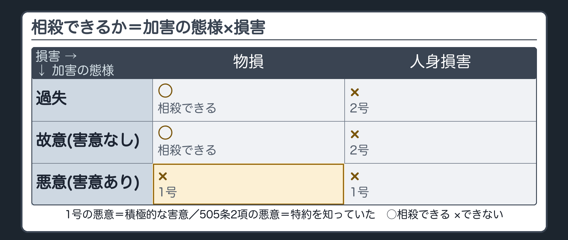 1号の「悪意」。規範=509条1号の悪意とは、単なる故意（結果を認識して行うこと）を超えて、積極的に害を与える意欲（害意）をいう。466条3項・505条2項の悪意=特約を知っていた／509条1号の悪意=積極的に害する意思（条文ごとに意味が違う）。整理表=縦は加害の態様（過失／故意だが害意なし／悪意）、横は損害（物損／人身損害）。物損=過失○・故意（害意なし）○・悪意×（1号）。人身損害=過失×（2号）・故意（害意なし）×（2号）・悪意×（1号）。○=相殺できる／×=できない。