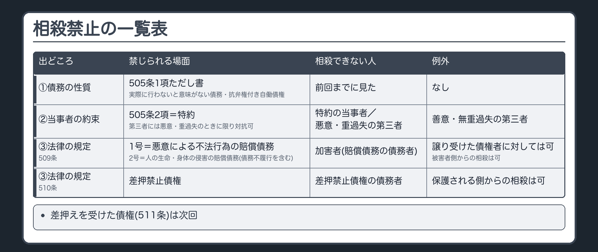 相殺禁止の一覧表。出どころ別。①債務の性質（505条1項ただし書＝実際に行わないと意味がない債務・抗弁権付きの自働債権＝前回までに見た）②当事者の約束（505条2項＝特約。第三者には悪意・重過失のときに限り対抗できる／相殺できないのは特約の当事者・悪意重過失の第三者／例外=善意・無重過失の第三者）③法律の規定＝509条1号（悪意による不法行為の賠償債務）・509条2号（人の生命・身体の侵害による賠償債務・債務不履行を含む）→相殺できないのは加害者（賠償債務の債務者）／例外=債権を他人から譲り受けた債権者に対しては加害者も可・被害者側からの相殺は可／510条（差押禁止債権）→相殺できないのは差押禁止債権の債務者／例外=保護される側からの相殺は可。差押えを受けた債権（511条）は次回。