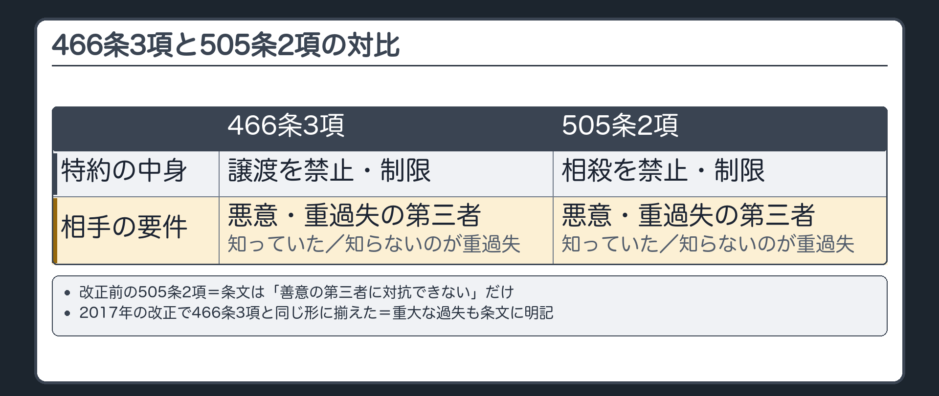 466条3項と505条2項の対比。特約の中身=466条3項は譲渡を禁止・制限／505条2項は相殺を禁止・制限。持ち出される相手の要件=どちらも「知り、又は重大な過失によって知らなかった」第三者。改正前の505条2項=条文は「善意の第三者に対抗できない」だけ。2017年の改正で466条3項と同じ形に揃えた=重大な過失も条文に明記。