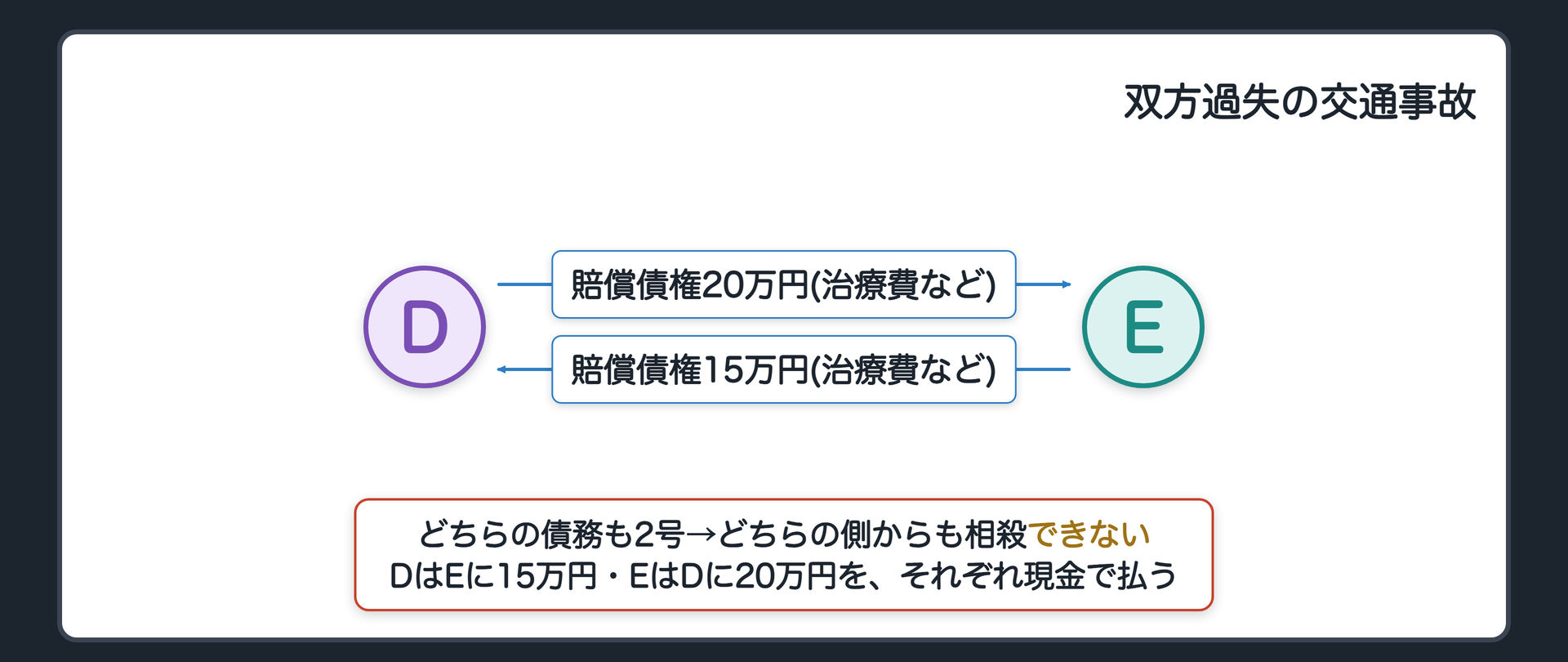 双方過失の交通事故。設例=2台の自動車を運転していたDさんとEさんが、お互いの不注意で衝突し、2人ともけがをした。DさんのEさんへの賠償債権=治療費など20万円。EさんのDさんへの賠償債権=治療費など15万円（どちらも過失による人身損害）。結論=どちらの側からも相殺できない（DさんはEさんに15万円、EさんはDさんに20万円をそれぞれ現金で払う）。理由=DさんのEさんへの債務もEさんのDさんへの債務も、どちらも2号。条文は同じ事故で互いに負う場合を区別していない。反対説=相殺できるとする有力な見解（名前だけ）。物損だけなら（悪意でなければ）相殺できる=改正前は不可、2017年の改正で可。