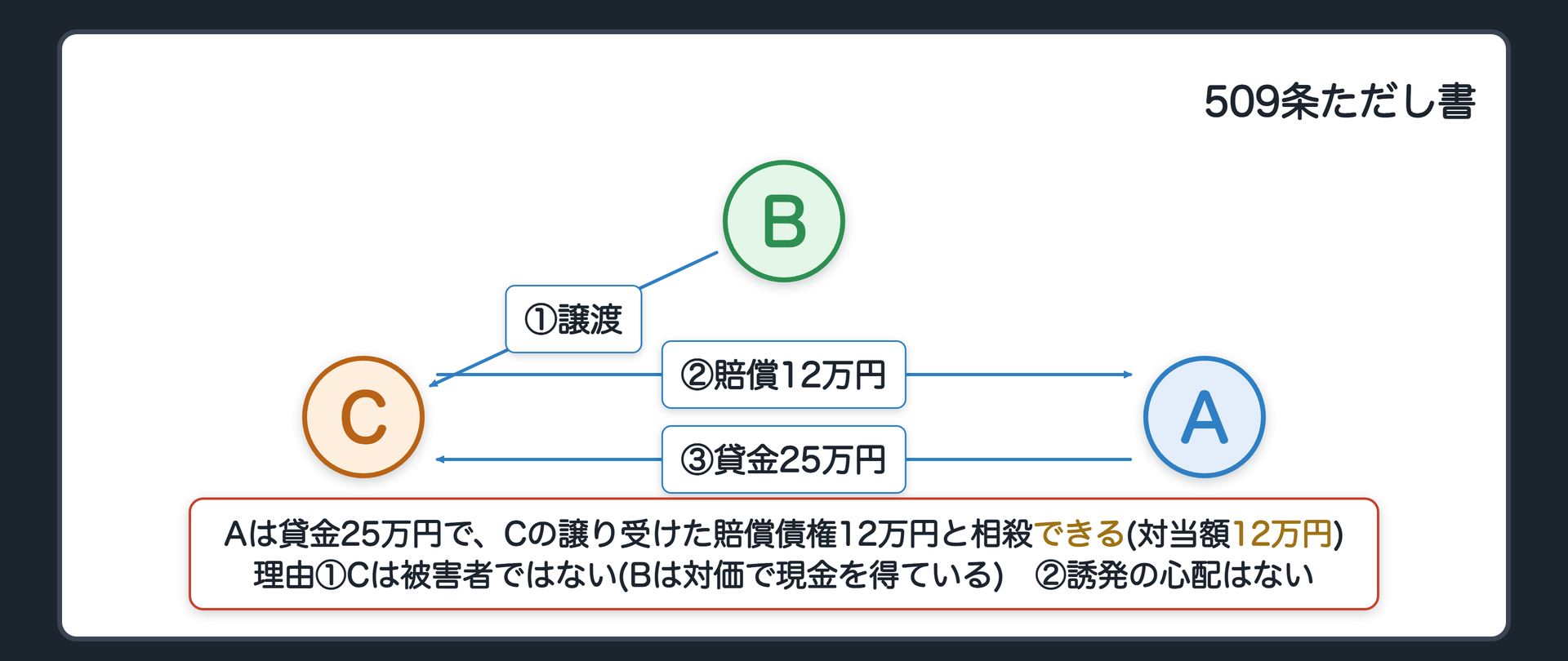 509条ただし書。条文=その債権者が、その債務に係る債権を他人から譲り受けたときは、509条の相殺禁止は適用されない。設例=Bさんが、Aさんへの治療費の賠償債権12万円をCさん（知人）に譲渡（Bさんは対価で現金を得ている）。Cさんは、Aさんから別に25万円を借りている。Aさんは、Cさんへの貸金25万円で、Cさんが譲り受けた賠償債権12万円と相殺できる（対当額12万円）。理由=①現実の給付を受けさせる相手は被害者本人。Cさんは被害者ではない②Aさんが相殺しても不法行為の誘発の心配はない=条文の趣旨が当てはまらない。