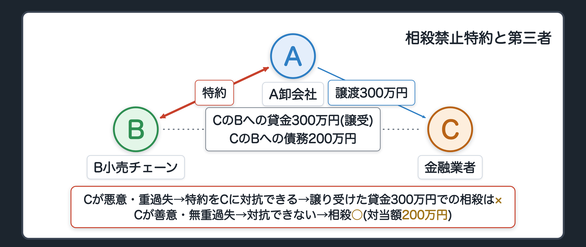 設例の関係図。A卸会社=A・B小売チェーン=B・金融業者=C。A↔B=互いの債権は相殺に使わない（特約）。A→C=貸金300万円を売る。C→B=別の債務200万円。Cの相殺。下に2段。Cが悪意・重過失=特約をCに対抗できる→相殺×／Cが善意・無重過失=対抗できない→相殺○（対当額200万円）。