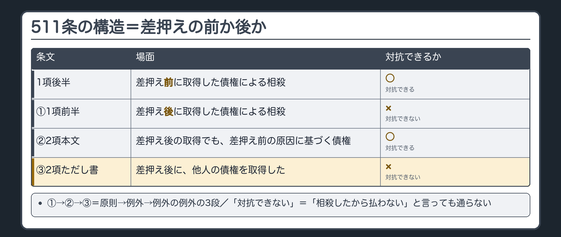 511条の構造。1項=前半（差押え後に取得した債権による相殺は差押債権者に対抗できない＝×）／後半（差押え前に取得した債権による相殺は対抗できる＝○）。2項本文=差押え後に取得した債権でも、差押え前の原因に基づくなら対抗できる（○に戻す）。2項ただし書=差押え後に他人の債権を取得したら対抗できない（×に戻す＝例外の例外）。「対抗できない」=差押債権者に「相殺したから払わない」と主張しても通らない。