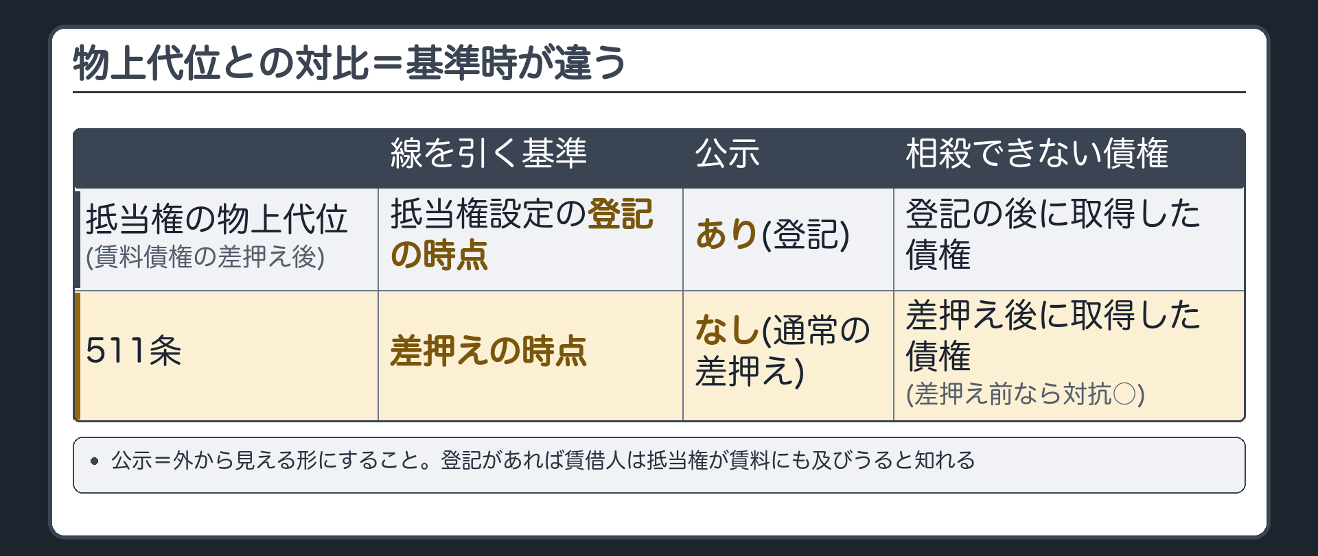 物上代位との対比。抵当権の物上代位で賃料債権を差し押さえた後、賃借人は、抵当権設定登記の後に取得した債権で相殺できない=基準は登記の時点（公示）。511条=差押えの時点で切る（差押え前に取得した債権=○）。違いの理由=抵当権の登記が公示の役割を果たす物上代位と、公示のない通常の差押え。