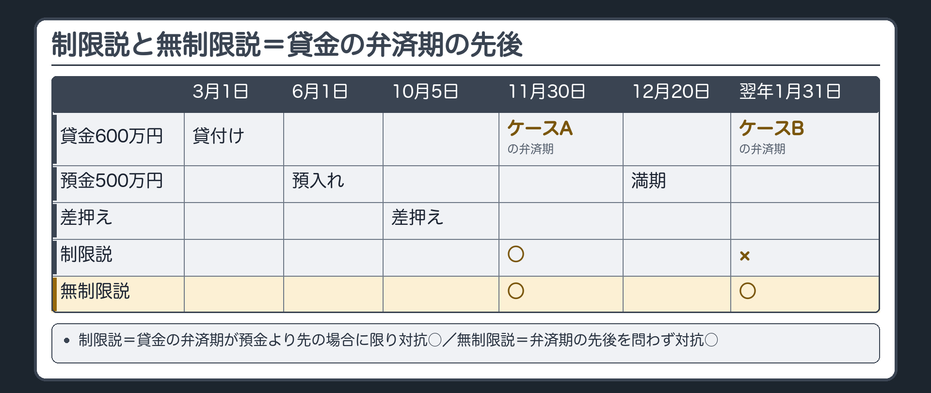 時系列の板。3月1日 貸付け600万円→6月1日 預入れ500万円（満期12月20日）→10月5日 差押え→12月20日 預金の満期。ケースA=貸金の弁済期11月30日（預金の満期より先）／ケースB=貸金の弁済期が翌年1月31日（預金の満期より後）。比較表=制限説（自働債権の弁済期が受働債権より先に来る場合に限り対抗できる）A○・B×／無制限説（差押え前に取得していれば、弁済期の先後を問わず、相殺適状に達しさえすれば対抗できる）A○・B○。