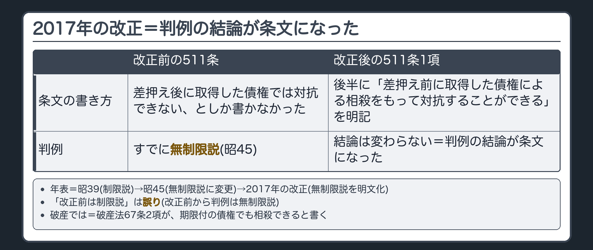 年表と破産法との対比。昭39（制限説）→昭45（無制限説に変更）→2017年の改正（無制限説を明文化）。改正前の511条=差押え後に取得した債権では対抗できない、としか書かなかった／改正後=1項後半に「差押え前に取得した債権による相殺をもって対抗することができる」を明記。注意=改正前から判例は無制限説。「改正前は制限説」は誤り。破産では=破産法67条2項が、期限付の債権でも相殺できると書く。