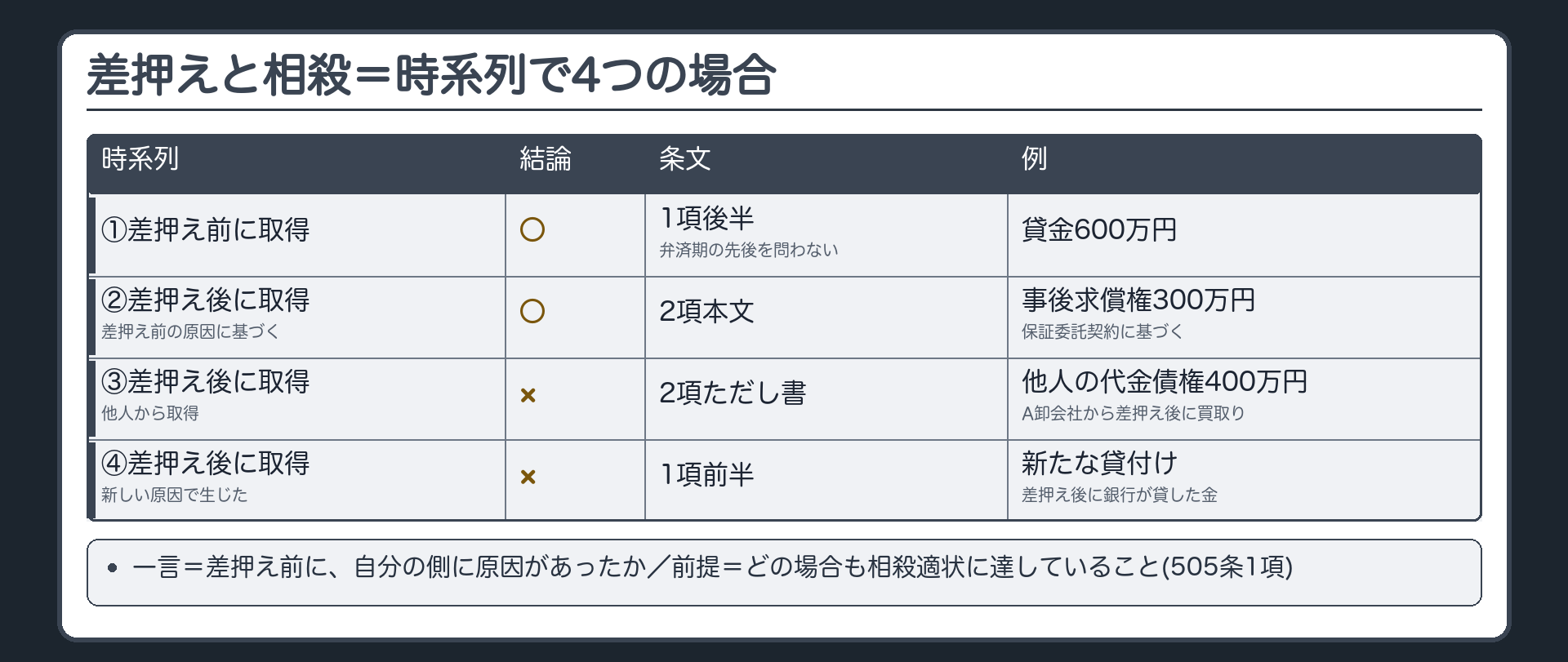 差押えと相殺のまとめ表。4つの時系列ごとに結論・条文・例。①差押え前に取得した債権=○（1項後半・弁済期の先後を問わない）例=貸金600万円／②差押え後に取得したが差押え前の原因に基づく債権=○（2項本文）例=保証委託契約に基づく事後求償権300万円／③差押え後に他人から取得した債権=×（2項ただし書）例=A卸会社の代金債権400万円の買取り／④差押え後に新しい原因で生じた債権=×（1項前半）例=差押え後に銀行が新たに貸した金。一言=差押え前に、自分の側に原因があったか。前提=相殺適状に達していること（505条1項）。