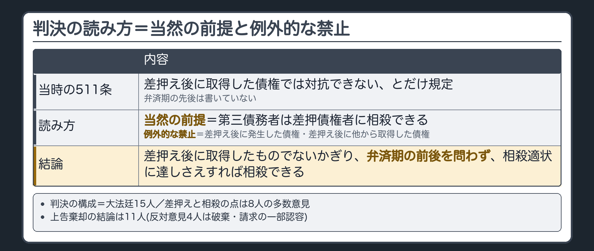 判決の読み方。当時の511条=差押え後に取得した債権では対抗できない、とだけ規定→読み方=当然の前提（第三債務者は相殺できる）＋例外的な禁止（差押え後に発生した債権・差押え後に他から取得した債権）→結論=差押え後に取得したものでないかぎり、弁済期の前後を問わず、相殺適状に達しさえすれば相殺できる。下段=大法廷15人／差押えと相殺の点は8人の多数意見／上告棄却の結論は11人（反対意見4人は破棄・請求の一部認容）。