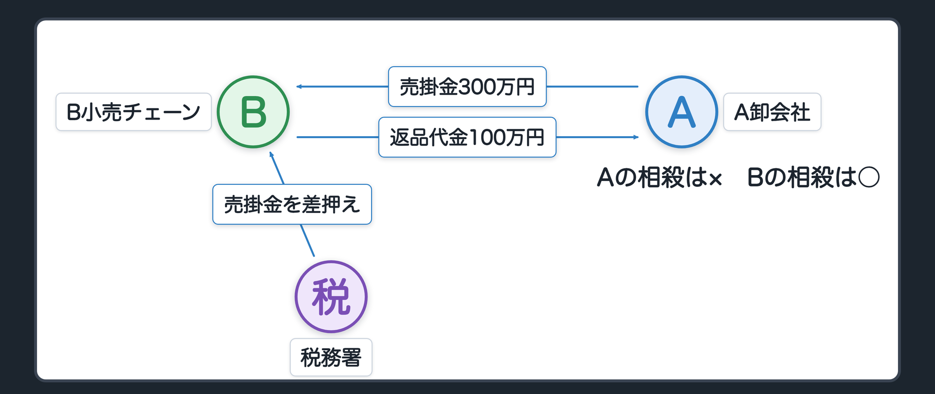 向きの区別。①受働債権が差し押さえられた（預金が差し押さえられた）=511条（今日の本体）。②自働債権が差し押さえられた（相殺で使う側の債権そのものが差し押さえられた）=相殺できない。設例=A卸会社はB小売チェーンに売掛金300万円を持ち、同じB小売チェーンに返品代金100万円を払う義務がある。A卸会社の税金滞納で、税務署が売掛金300万円を差し押さえた→A卸会社の相殺（売掛金で返品代金の100万円を相殺）=×。理由=差押えで債権者は取立てその他の処分を禁じられる（民事執行法145条1項・国税徴収法62条2項）。相殺は自分で回収したのと同じ。裏側=B小売チェーンが、差押え前に取得していた返品代金債権で、差し押さえられた売掛金と相殺=511条の問題＝対抗できる。