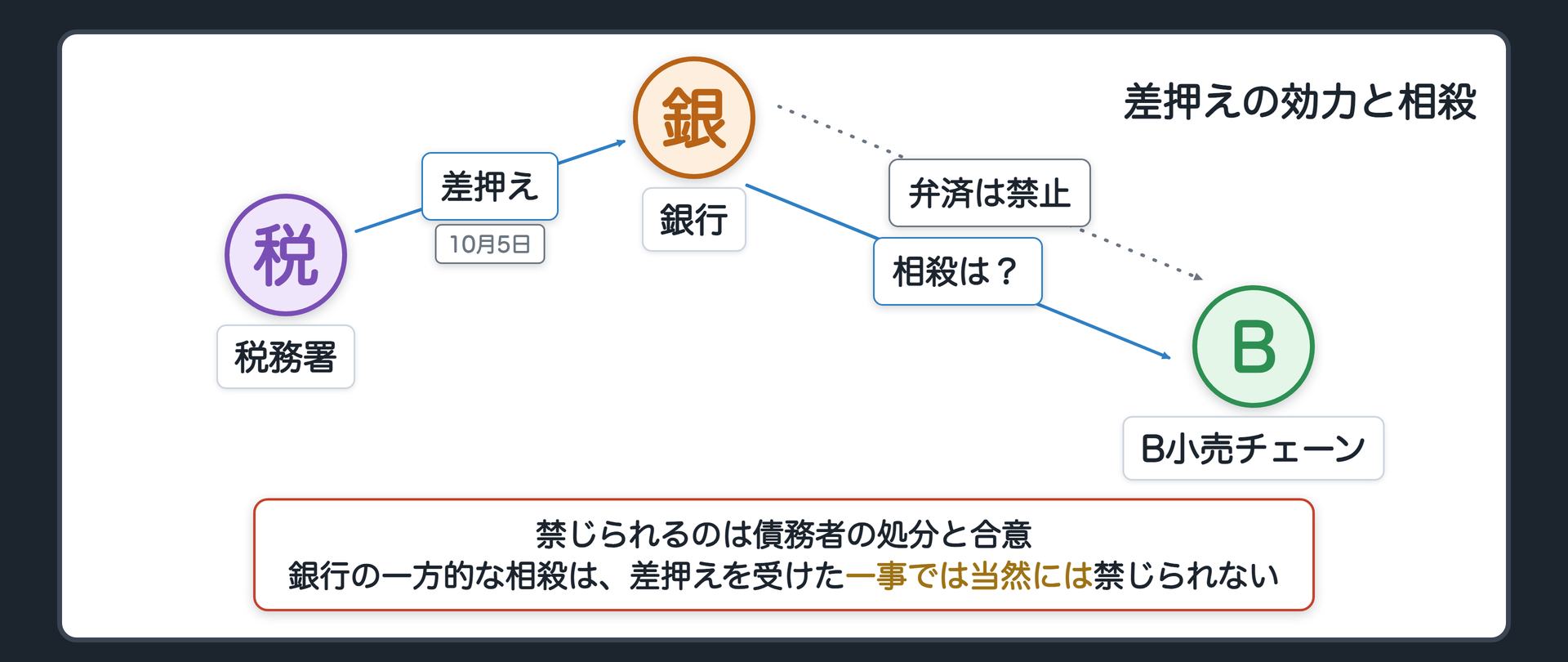 差押えの効力。差押えの効力が生じる時=差押命令（税務署なら債権差押通知書）が第三債務者に送達された時（民事執行法145条5項・国税徴収法62条3項）。差押え後=債務者は取立てその他の処分を禁止（民事執行法145条1項・国税徴収法62条2項）／第三債務者は債務者に弁済してはいけない（481条）／取り立てる権限は差押債権者（国税徴収法67条1項）。問い=では、銀行が自分から持ち出す相殺も禁じられるのか。