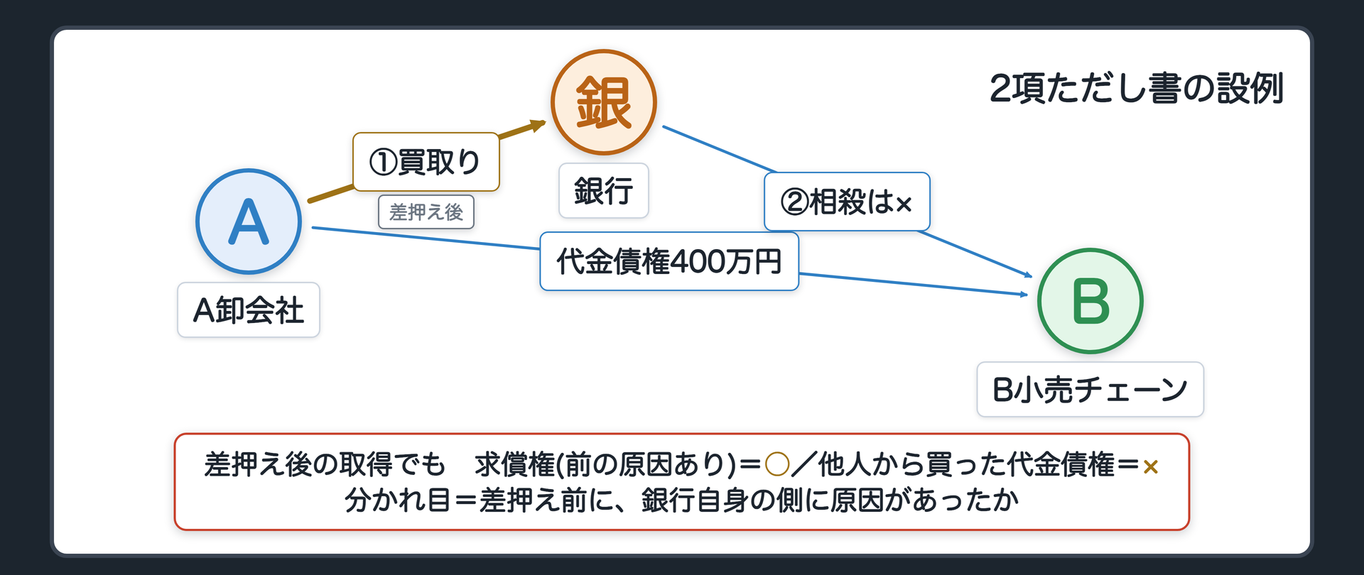 2項ただし書の設例。10月5日の差押えの後、銀行は、A卸会社がB小売チェーンに持つ代金債権400万円を、A卸会社から買い取った。この代金債権で預金と相殺→×（ただし書）。理由=差押えの時点で銀行はその債権の持ち主ではなかった／他人の債権を差押え後に買い集めて相殺に使えるなら差押債権者の回収の余地をいつでも奪える（抜け駆け）。対比=差押え後に銀行が取得した債権でも、①自分が契約して生じた求償権（前の原因あり）=○／②他人から買った代金債権=×。破産法72条1項1号と同じ。
