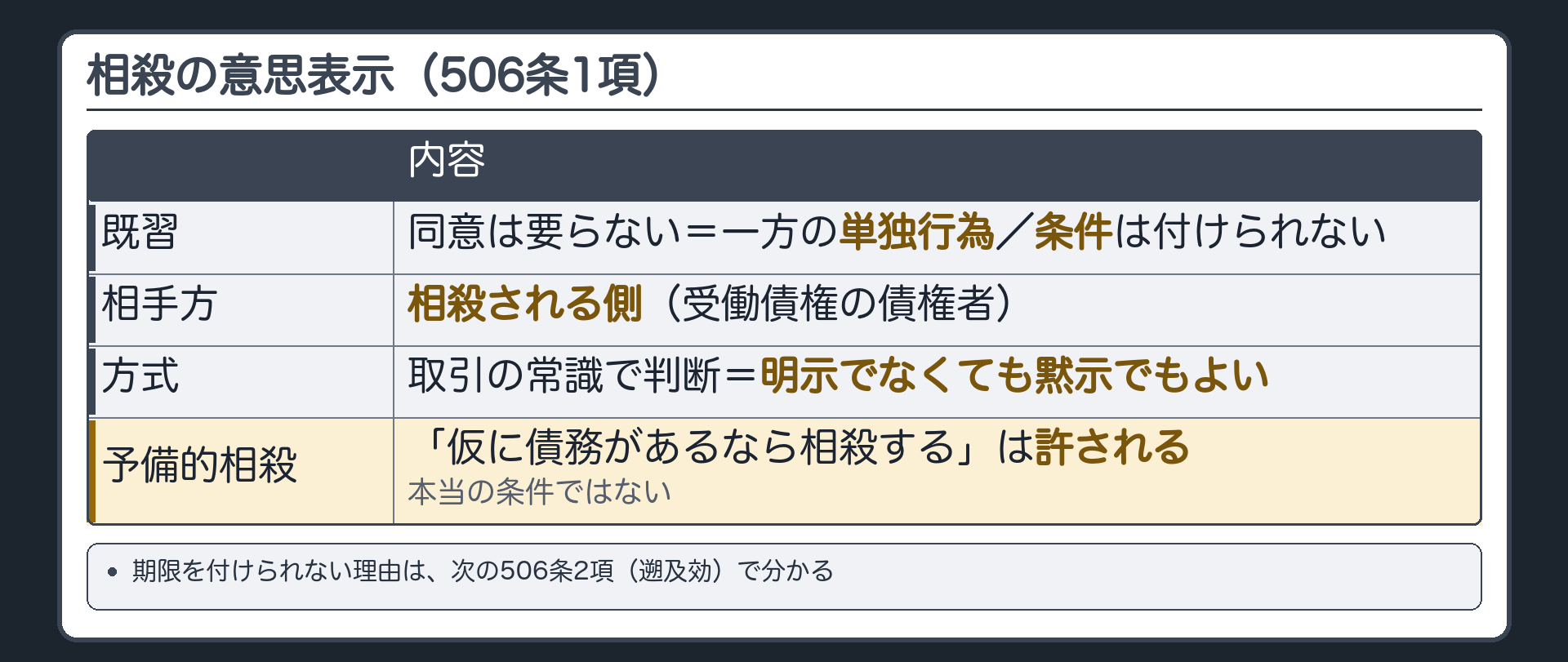 506条1項の要点。相殺の意思表示=相手方の同意は不要の単独行為。条件を付けられない（相手が不安定になる）。期限が付けられない理由は次の節。新しく足す点=①相手方は相殺される側（受働債権の債権者）②方式は取引の常識で判断・明示でなくても黙示でもよい③「仮に債務があるなら相殺する」は許される（本当の条件ではない）。