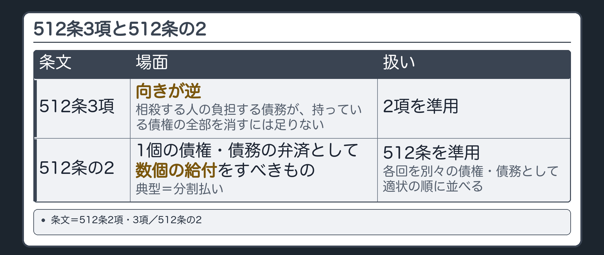 512条3項・512条の2。3項=向きが逆（相殺する人の負担する債務が、持っている債権の全部を消すには足りない場合）も2項を準用。512条の2=分割払いなど1個の債権・債務の弁済として数個の給付をすべきものにも512条を準用（各回を別々の債権・債務のように扱って適状の順に並べる）。