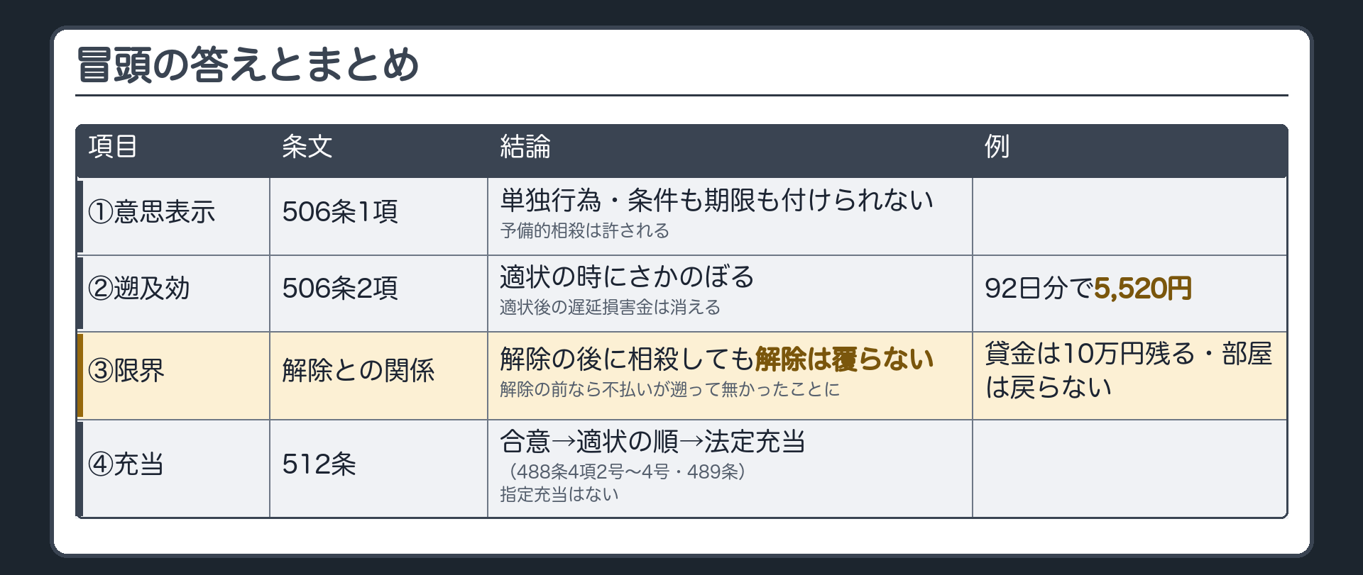 まとめ表（4行）。①意思表示（506条1項）=単独行為・条件期限不可（期限は遡及効があるので無意味）。予備的相殺は可。②遡及効（506条2項）=適状の時にさかのぼる→適状後の遅延損害金は消える（例=92日分で5,520円）。③限界（解除との関係）=解除の後に相殺しても解除は覆らない（知らずに時期を失しても同じ）。解除の前なら不払いが遡って無かったことに。④充当（512条）=合意→適状の順→法定充当（488条4項2号〜4号・489条）。指定充当は無い。