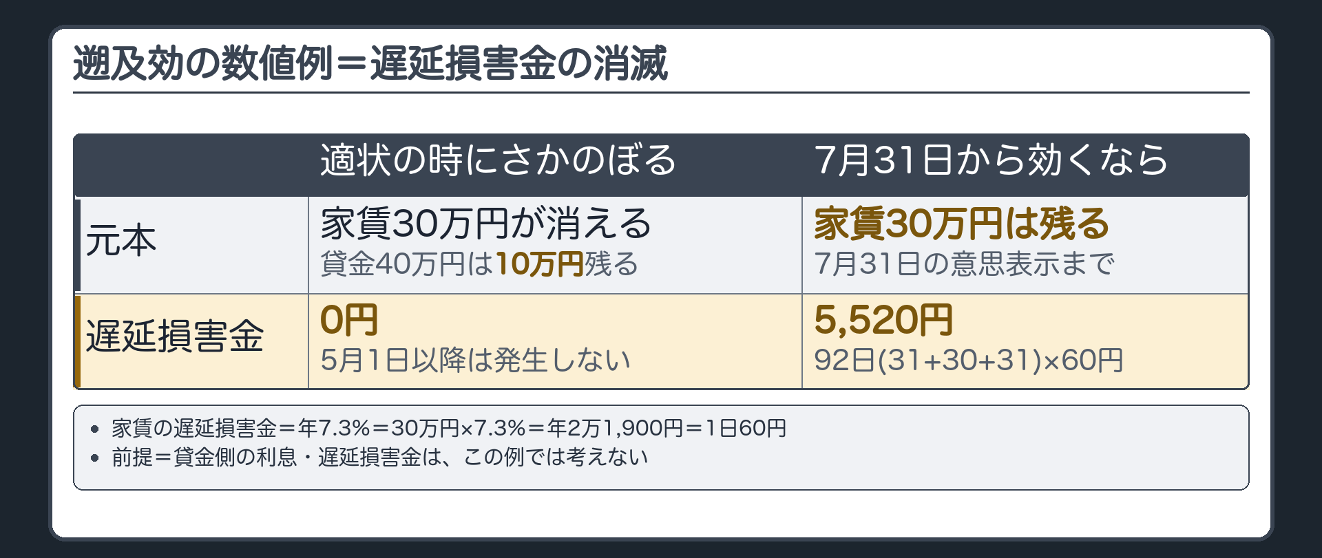 数値例。家賃30万円（弁済期4月30日）／貸金40万円（弁済期は前の年の12月31日・貸金側の利息・遅延損害金は、この例では考えない）／家賃の遅延損害金は年7.3%=30万円×7.3%=年2万1,900円=1日60円／7月31日に相殺の意思表示。適状の時=4月30日にさかのぼって、30万円が消える→貸金は10万円残る。遅延損害金=5月1日から7月31日までの92日（31+30+31）×60円=5,520円が、発生しなかったことになる。
