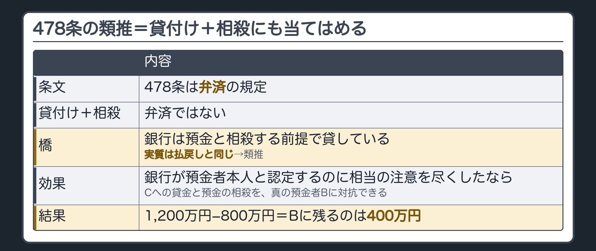 478条の類推適用。条文は「弁済」の規定。貸付け＋相殺は弁済ではない。しかし銀行は預金と相殺する前提で貸しており、実質は定期預金の期限前払戻しと同じ。→類推。効果=銀行が預金者本人と認定するのに相当の注意を尽くしたなら、Cへの貸金と預金の相殺を真の預金者Bに対抗できる→預金は800万円分消え、Bは残り400万円。