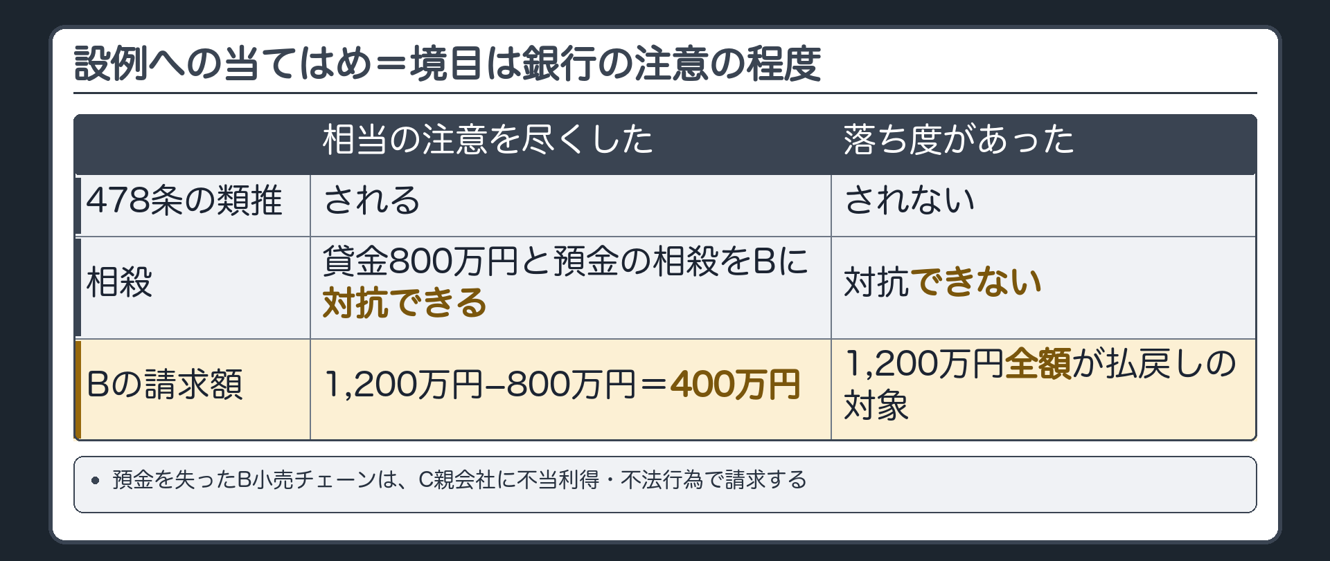 設例への当てはめ。銀行が貸付けのときに相当の注意を尽くした→C親会社への貸金800万円と預金の相殺をB小売チェーンに対抗できる→預金は800万円分消え、請求できるのは残り400万円。銀行に落ち度があった→類推されない→1,200万円の全額が払戻しの対象。境目=銀行の注意の程度。預金を失ったB小売チェーンは、C親会社に不当利得・不法行為で請求。
