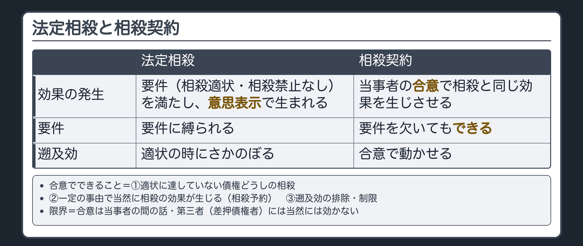 法定相殺と相殺契約の2列。法定相殺=要件（相殺適状・禁止なし）を満たし、意思表示で効果が生まれ、適状の時にさかのぼる。相殺契約=当事者の合意で相殺と同じ効果を生じさせる→要件を欠いてもできる。合意でできること=①相殺適状に達していない債権どうしでも相殺できると決める②一定の事由が起きたら当然に相殺の効果が生じると決める（前に見た相殺予約）③遡及効を排除・制限する。限界=合意は当事者の間の話・第三者（差押債権者）には当然には効かない。