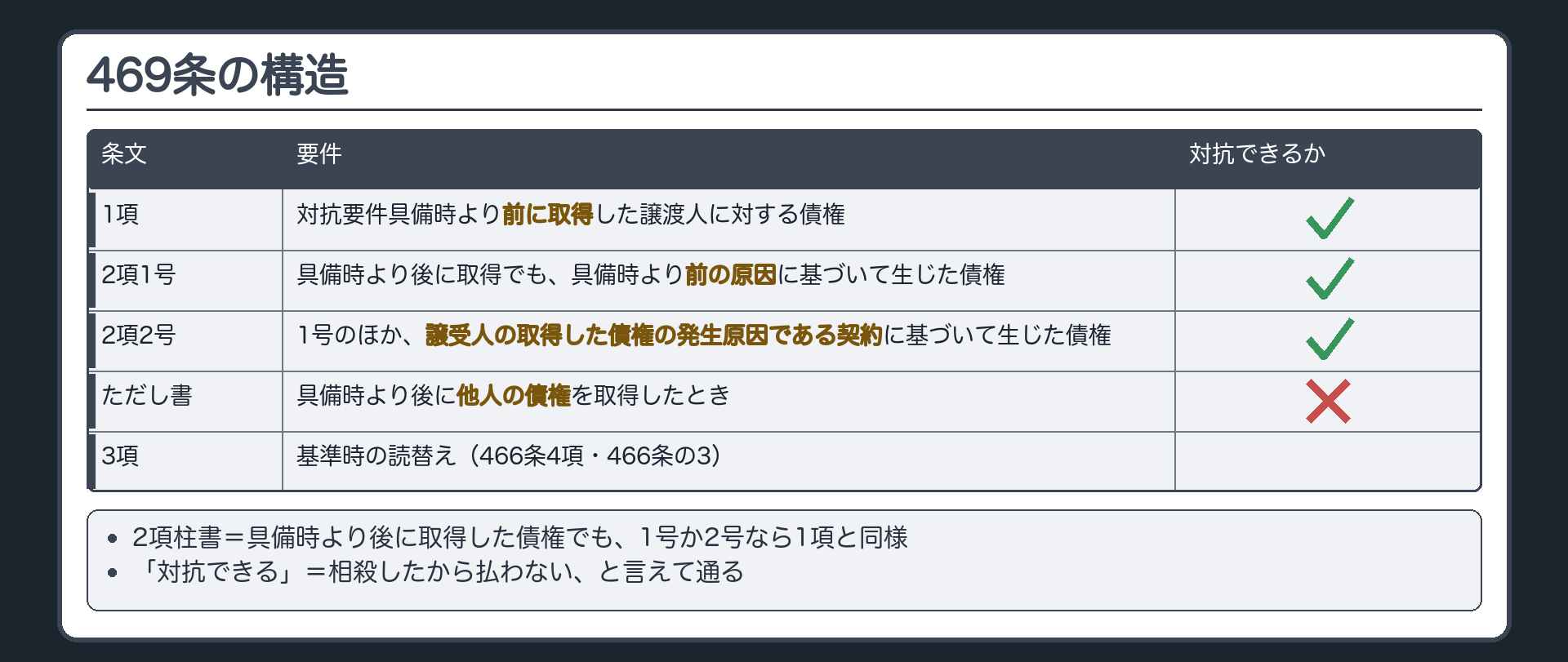 469条の構造。1項=具備時より前に取得した譲渡人に対する債権→相殺を譲受人に対抗できる。2項柱書=具備時より後に取得した債権でも、1号（具備時より前の原因に基づいて生じた債権）か2号（譲受人の取得した債権の発生原因である契約に基づいて生じた債権）なら1項と同様。ただし書=具備時より後に他人の債権を取得したときは不可。3項=基準時の読替え。「対抗できる」=相殺したから払わない、と言えて通る。