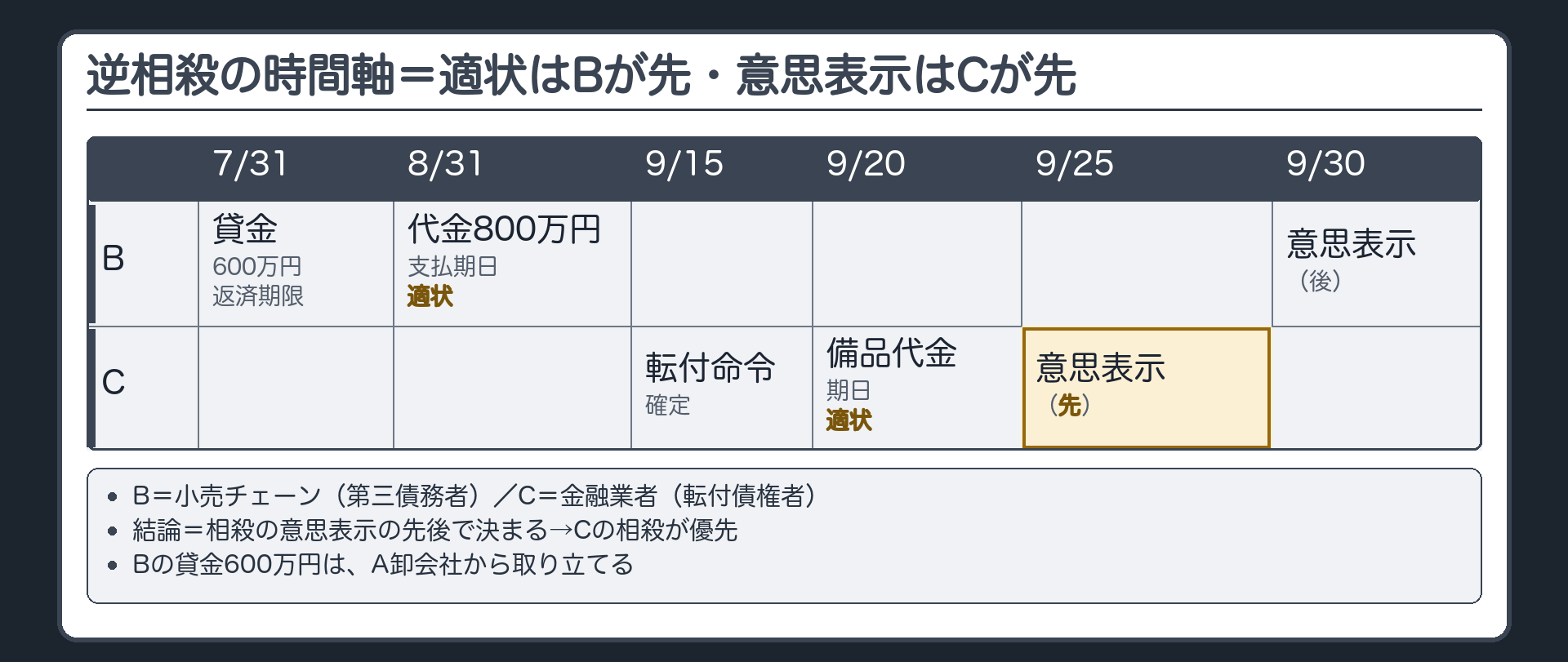 逆相殺の時間軸。7/31 貸金600万円の返済期限→8/31 代金800万円の支払期日=B小売チェーンの側が相殺適状→9/15 転付命令の確定→9/20 備品代金の期日=C金融業者の側が相殺適状→9/25 Cが相殺の意思表示→9/30 Bが相殺の意思表示。適状はBが先／意思表示はCが先。結論=相殺の意思表示の先後で決まる→Cの相殺が優先。Bの貸金600万円はA卸会社から取り立てる。