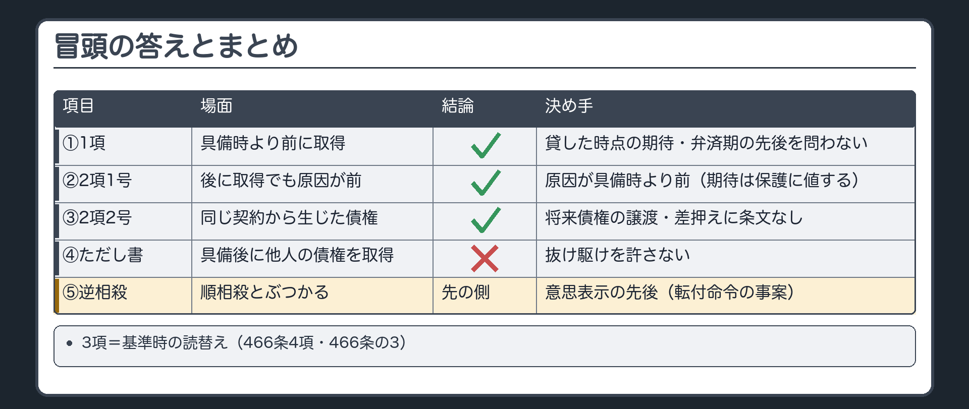 まとめ表（5行）。①1項=具備時より前に取得→○（弁済期の先後を問わない・債務者対抗要件）。②2項1号=後に取得でも原因が前→○。③2項2号=同じ契約から生じた債権→○（将来債権の譲渡の場面・差押えには条文なし）。④ただし書=具備後に他人の債権を取得→×。⑤逆相殺=相殺の意思表示の先後で決まる（転付命令の事案）。3項=基準時の読替え（466条4項・466条の3）。