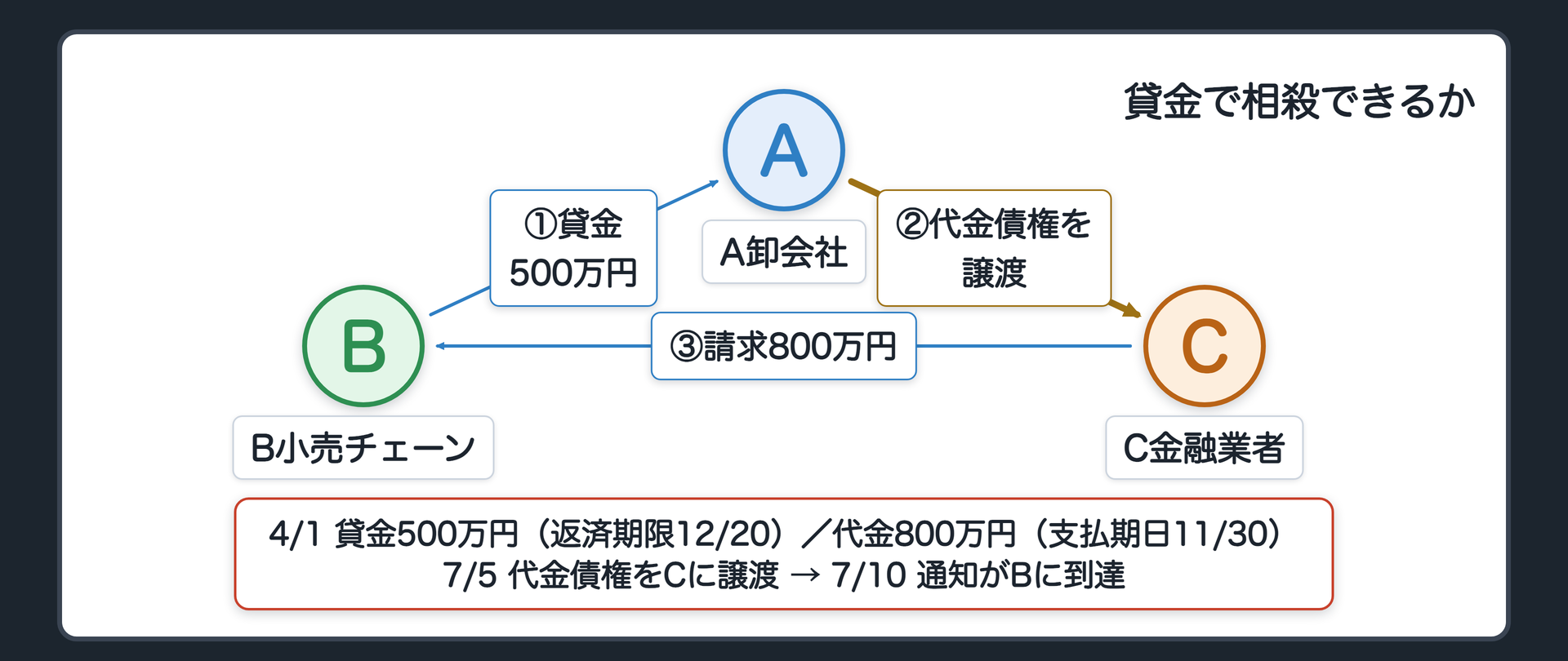 冒頭の関係図。A=A卸会社、B=B小売チェーン、C=C金融業者。5月10日、AはBに春夏物の衣料を売る（代金800万円・支払期日11月30日）。BはAに、4月1日に500万円を貸している（返済期限12月20日）。7月5日、Aは資金繰りのため代金債権800万円をCに譲渡し、7月10日に通知がBに届く。Bは貸金500万円を使い「相殺するから払うのは300万円」と言えるか。