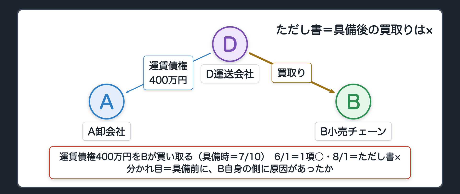 ただし書の設例。D運送会社はAに運賃債権400万円。6/1にBがDから買い取る→取得は具備時（7/10）より前→1項で○。8/1に買い取る→具備後に他人の債権を取得→ただし書で×。対比=保証して払った求償権（2項1号○）と買い取った債権（×）。分かれ目=具備前に、B自身の側に原因があったか。理由=具備後に他人の債権を買い集めて相殺に使えるなら、譲受人の回収の見込みをいつでも奪える（抜け駆け）。