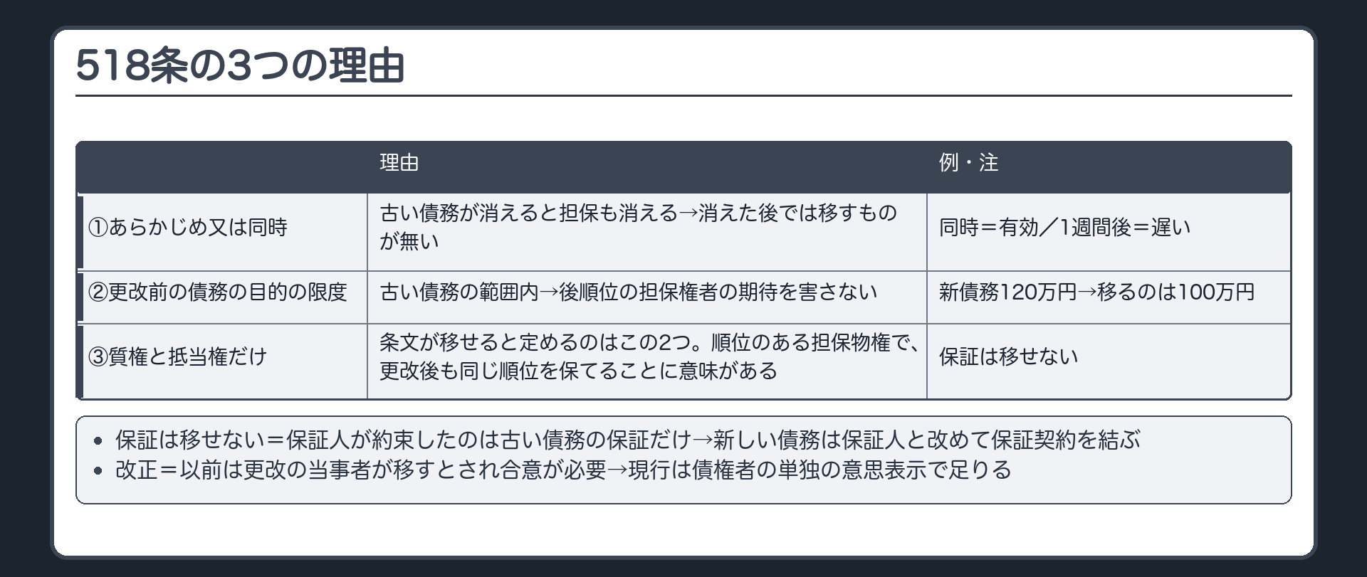 518条の理由。①あらかじめ又は同時=古い債務が消えると担保も消える→消えた後では移すものが無い②限度=古い債務の範囲内（例=古い債務100万円・新しい債務120万円でも移るのは100万円まで）→後順位の担保権者の期待を害さない③質権と抵当権だけ=条文が移せると定めるのはこの2つ。順位のある担保物権で、更改後も同じ順位を保てることに意味がある。保証は移せない=保証人が約束したのは古い債務の保証だけ→新しい債務については保証人と改めて保証契約を結ぶ。改正=以前は更改の当事者が移すとされ合意が必要→現行は債権者の単独の意思表示で足りる。