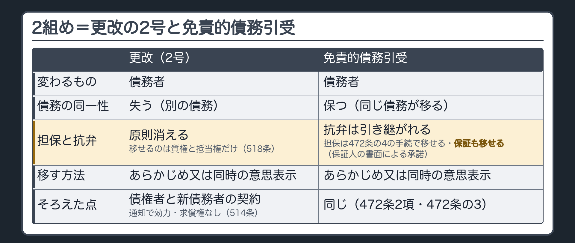 2組め。更改の2号と免責的債務引受。変わるもの=どちらも債務者。同一性=更改は失う（別の債務）／債務引受は保つ（同じ債務が移る）。担保と抗弁=更改は原則消える・移せるのは質権と抵当権だけ（518条）／債務引受は抗弁が引き継がれ、担保は472条の4の手続で移せて、保証も移せる（保証人の書面による承諾）。方法=どちらもあらかじめ又は同時の意思表示。要件・効果=債権者と新債務者の契約・通知で効力・求償権なし（472条の3）で、そろえてある。