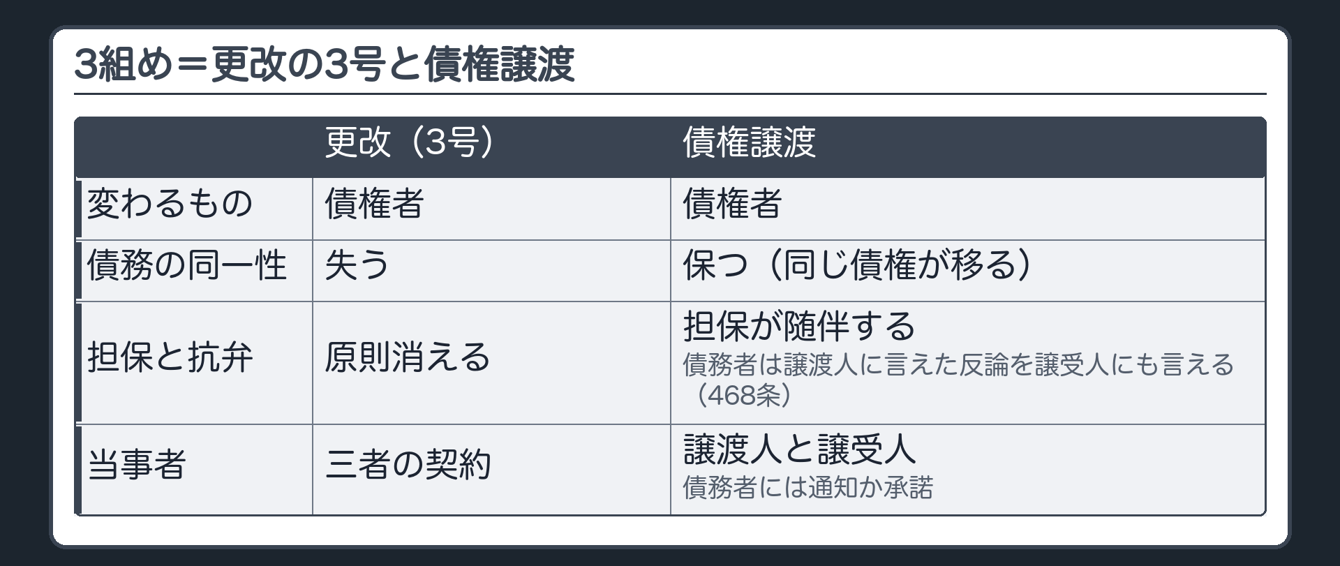 3組め。更改の3号と債権譲渡。変わるもの=どちらも債権者。同一性=更改は失う／債権譲渡は保つ（同じ債権が移る）。担保と抗弁=更改は原則消える／債権譲渡は担保が随伴し、債務者は譲渡人に言えた反論を譲受人にも言える（468条）。当事者=更改は三者の契約／債権譲渡は譲渡人と譲受人（債務者には通知か承諾）。