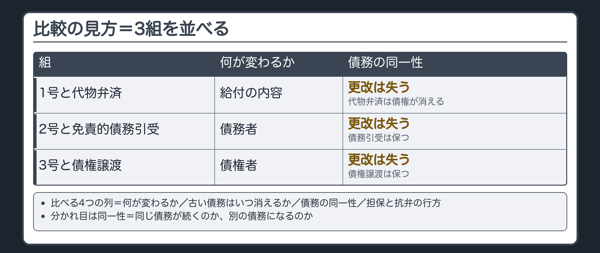 比較の見方。更改の3つの型を、似た制度と1組ずつ並べる=1号と代物弁済／2号と免責的債務引受／3号と債権譲渡。4つの列=何が変わるか／古い債務はいつ消えるか／債務の同一性／担保と抗弁の行方。分かれ目は同一性があるかないか。